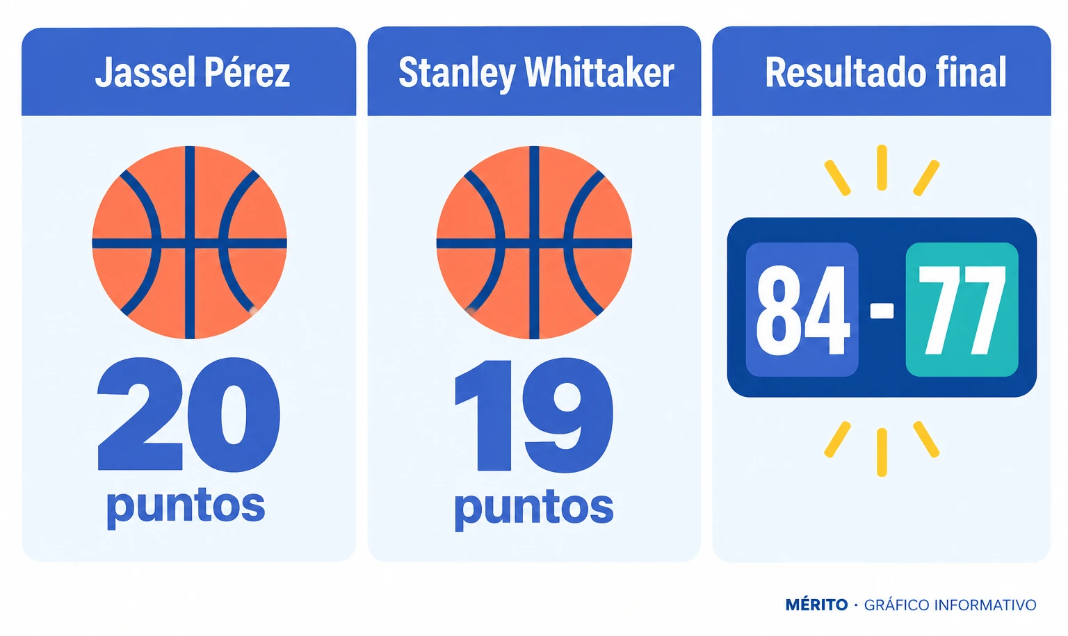 Jassel Pérez anotó 20 puntos y Stanley Whittaker añadió 19 en el triunfo del Girona.