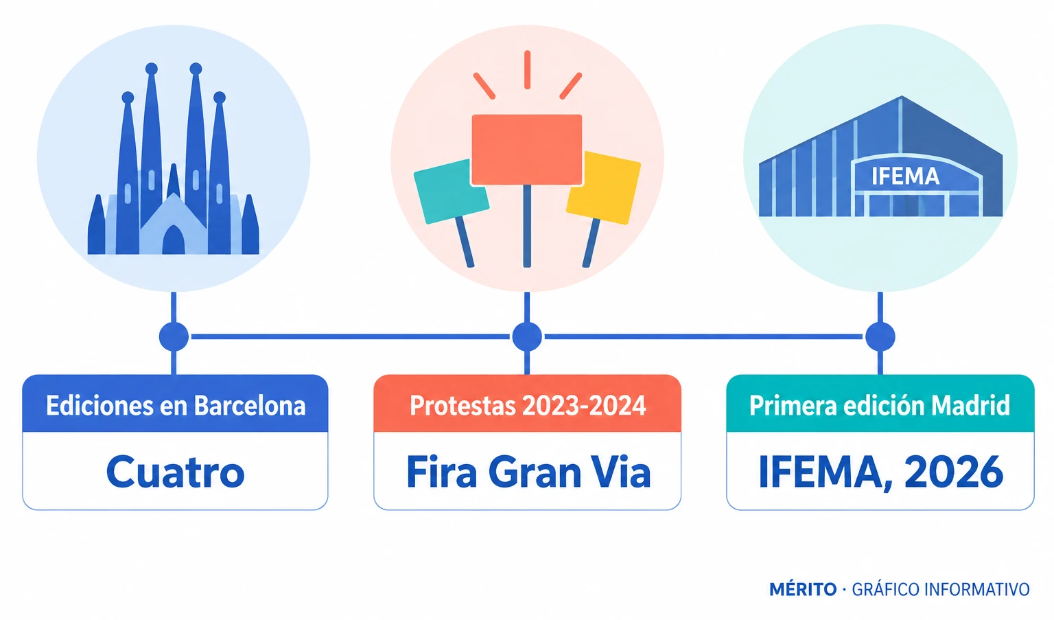 Línea temporal con cuatro ediciones previas en Barcelona, protestas en Fira Gran Via en 2023 y 2024, y la primera edición en IFEMA en 2026.