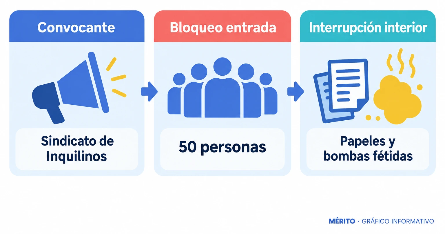 Diagrama de proceso con la convocatoria del Sindicato de Inquilinos, el bloqueo de la entrada norte por 50 personas y la irrupción con papeles y bombas fétidas.
