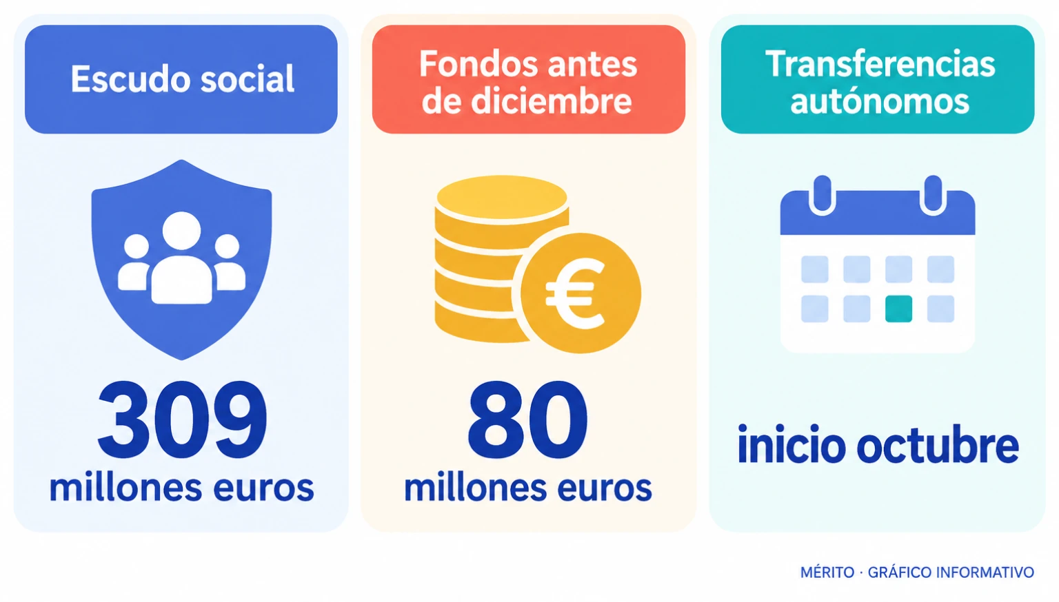 Infografía con tres datos: 309 millones de escudo social, 80 millones adicionales y transferencias a autónomos desde octubre.