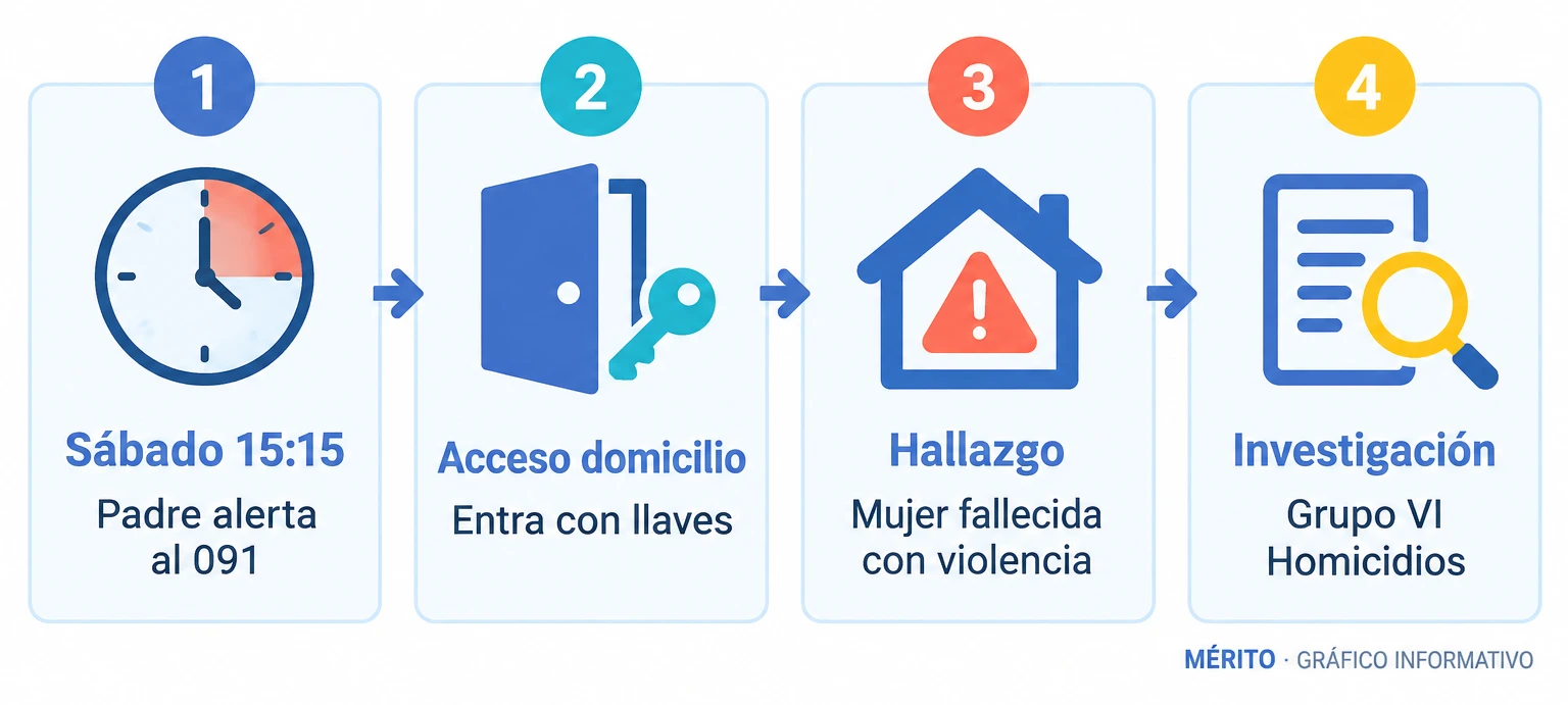Diagrama de flujo del aviso del padre, el hallazgo del cuerpo y el inicio de la investigación policial en Leganés.