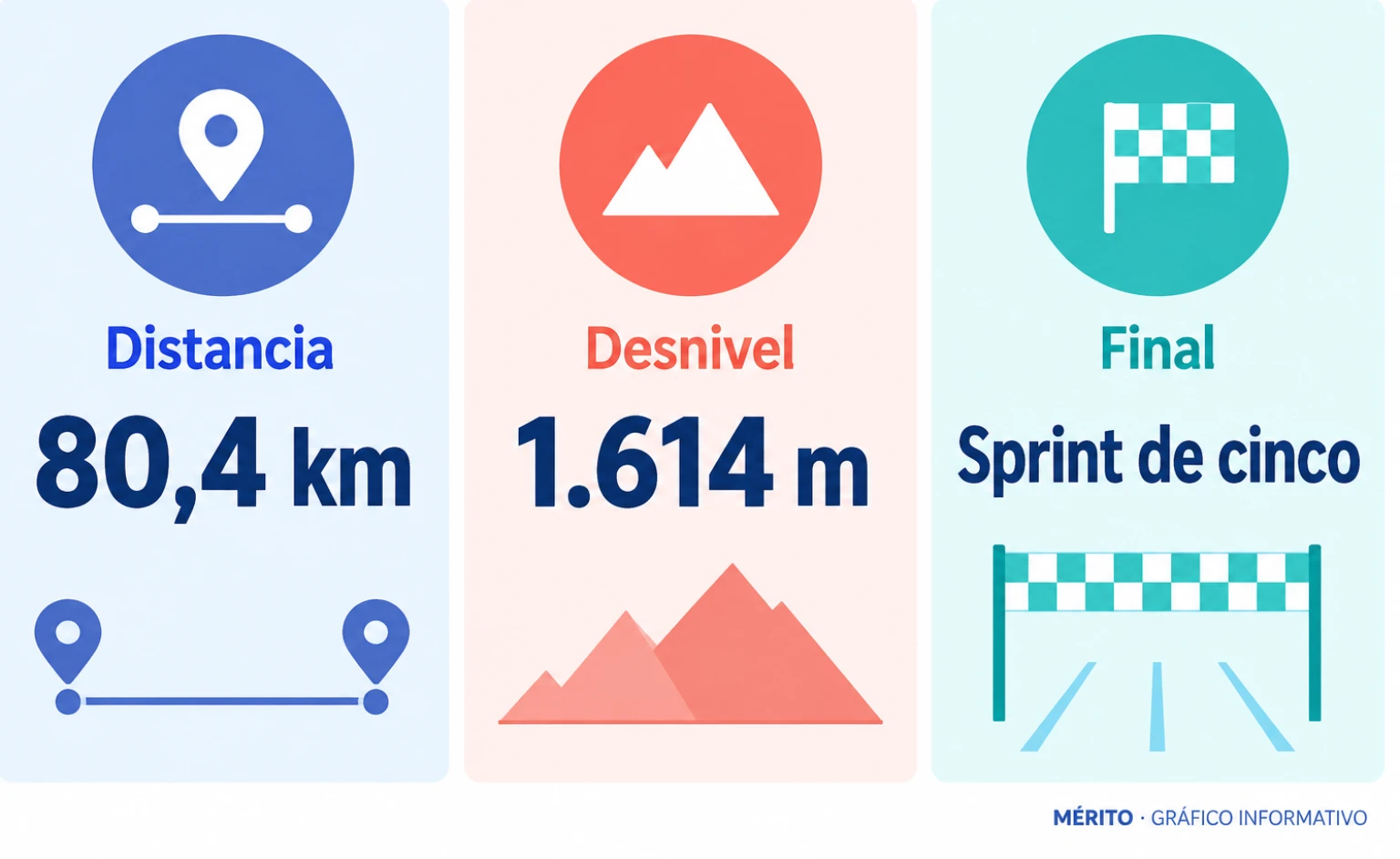La prueba mundialista de Neira recorrió 80,4 kilómetros en Mont-Royal y acumuló 1.614 metros de desnivel.