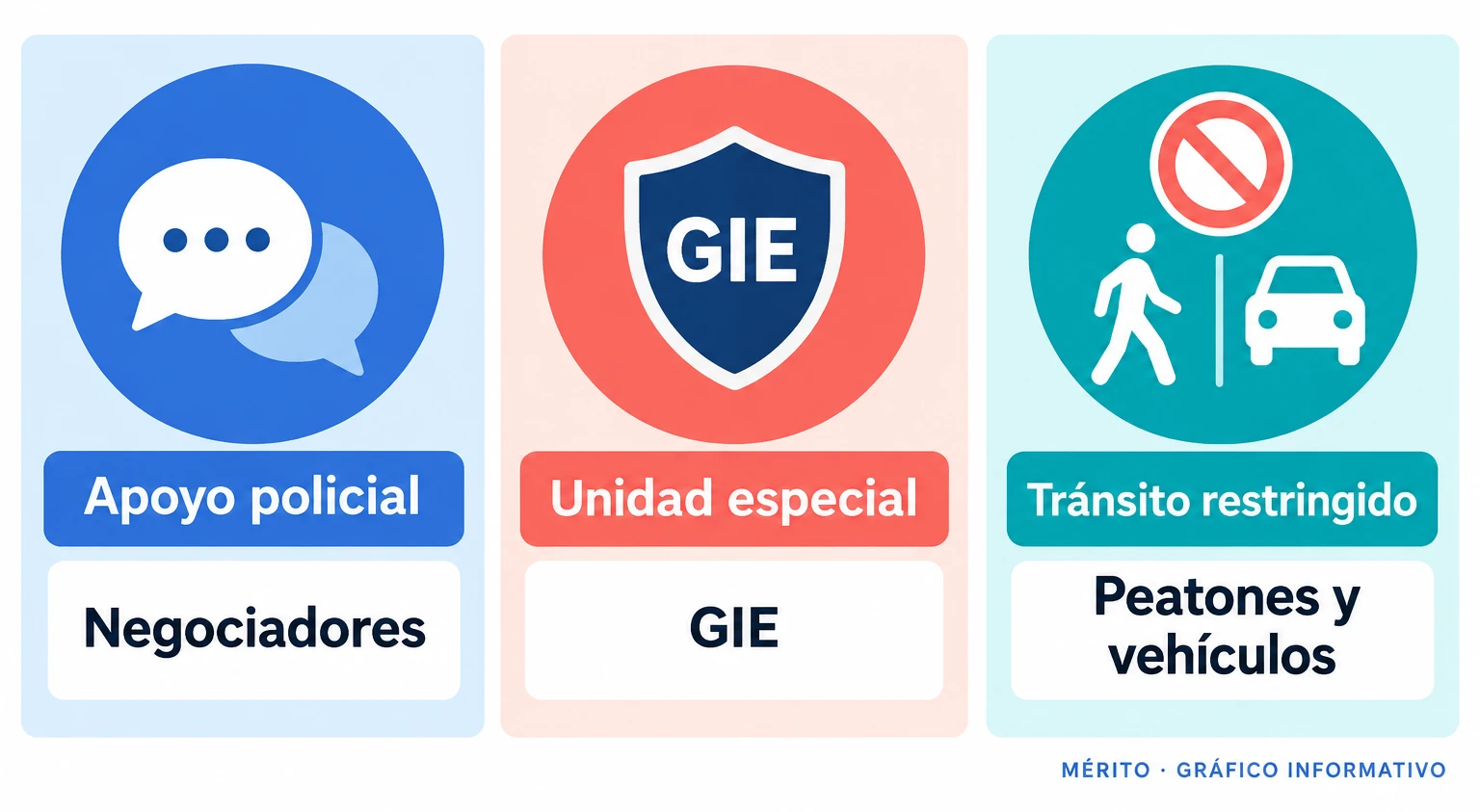 Esquema informativo del operativo: especialistas y negociadores aseguraron el entorno de Mercaderes mientras se restringía el tránsito.