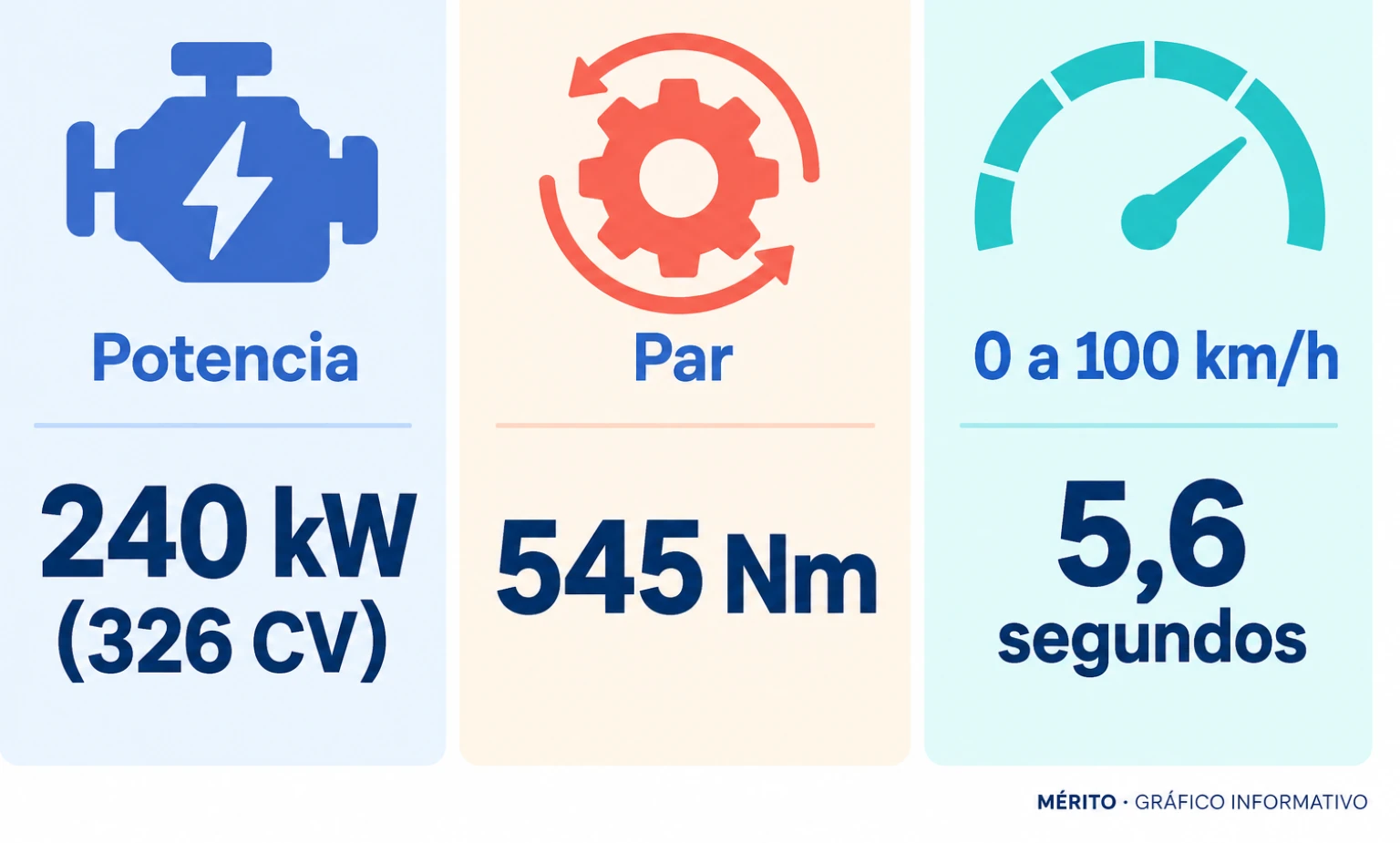 Potencia, par y aceleración anunciados para el Volkswagen ID.3 GTI.