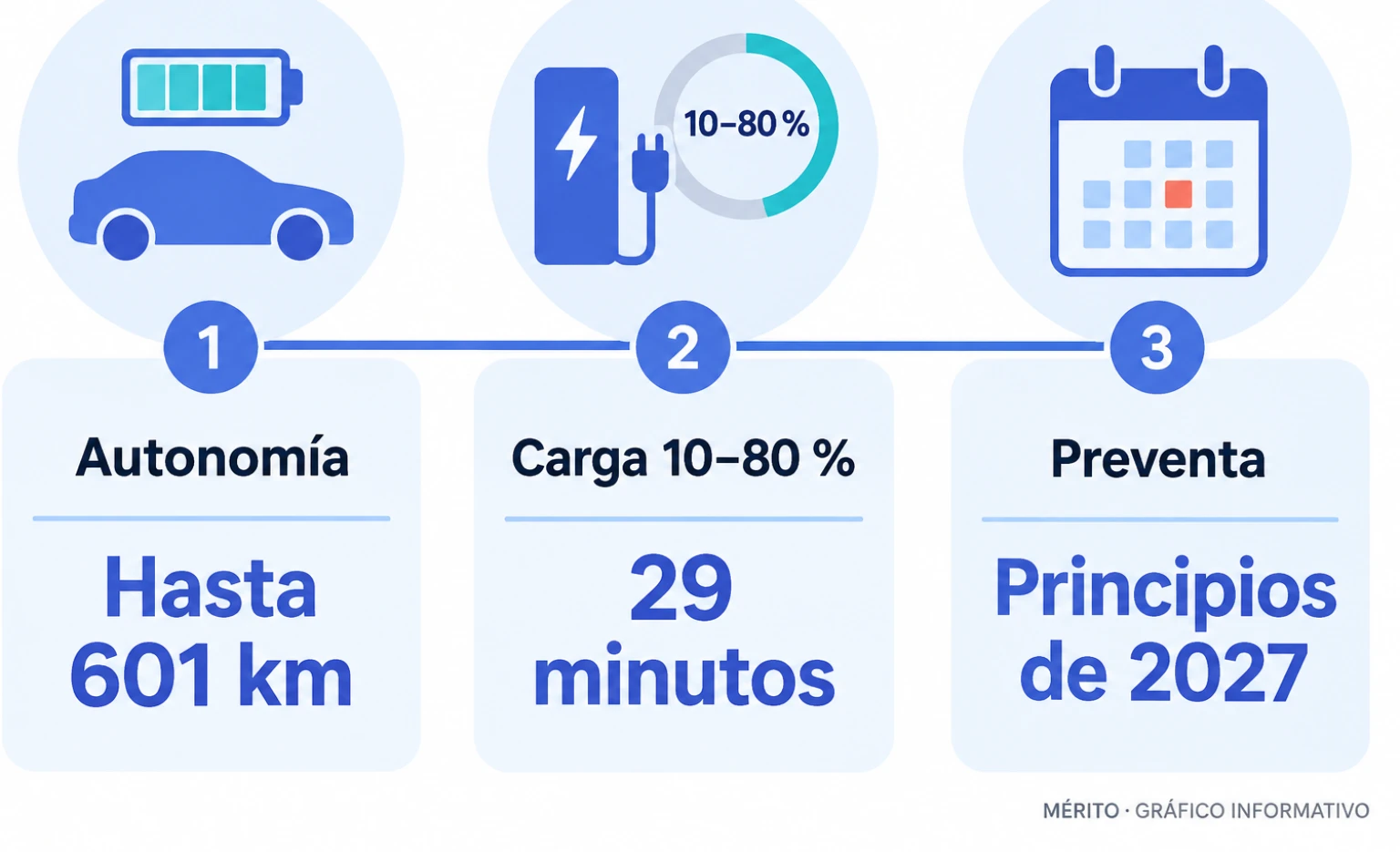 Autonomía prevista, tiempo de recarga rápida y fecha estimada para el inicio de las preventas.