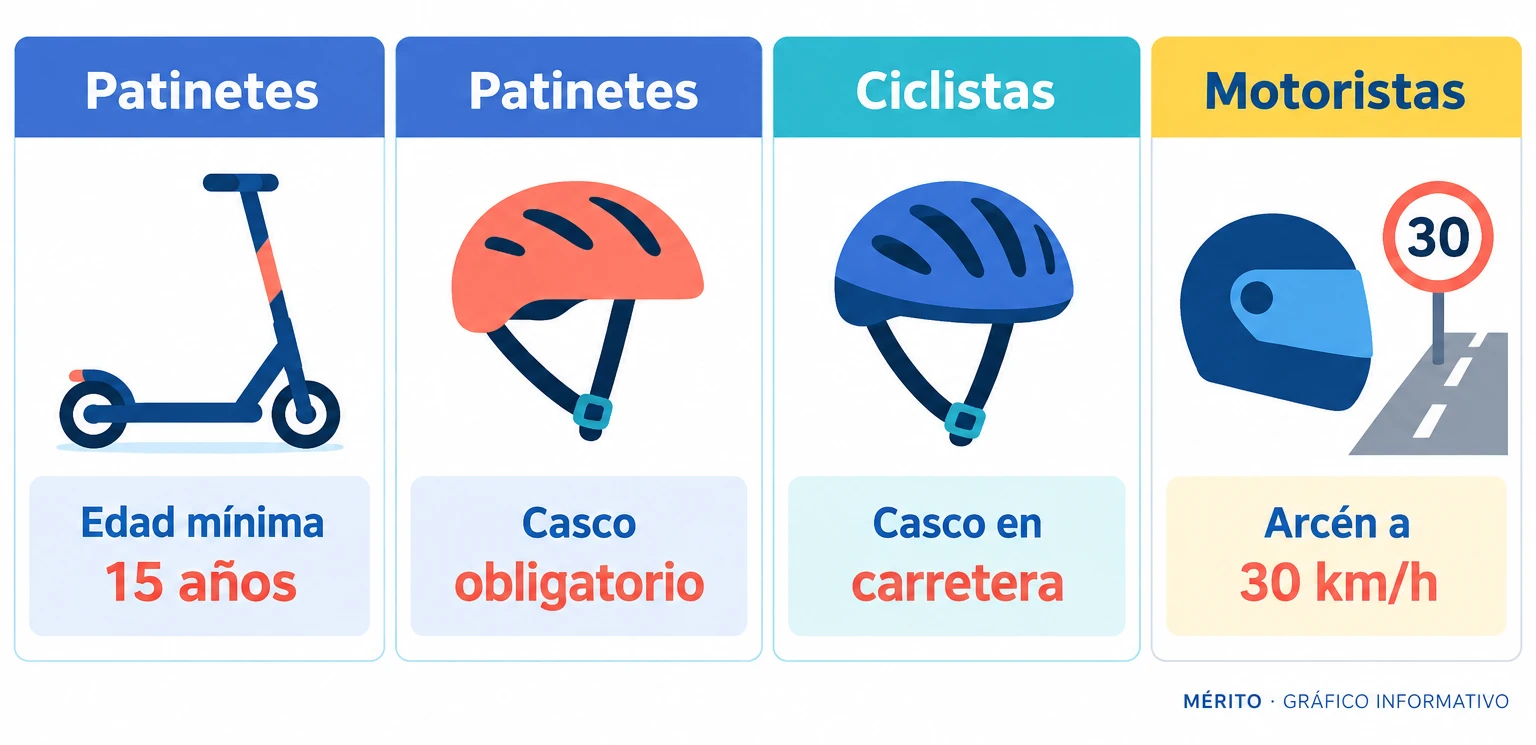 Comparativa de medidas descritas por Navarro para patinetes, ciclistas y motoristas en la revisión del reglamento.