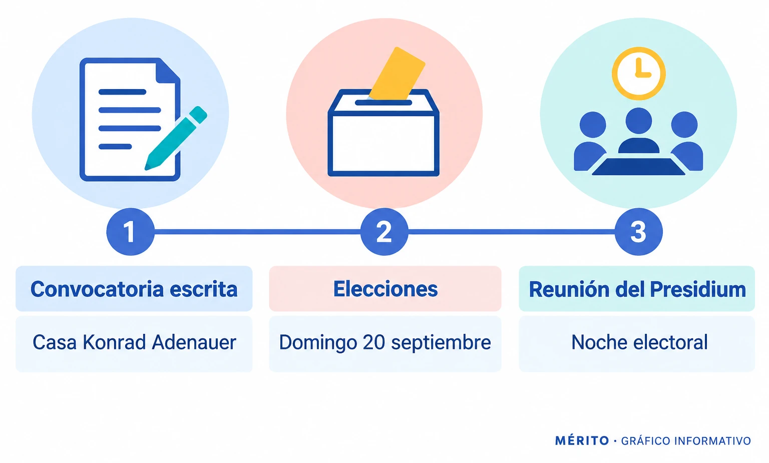 Línea temporal con la convocatoria de Merz al Presidium, la celebración de los comicios y la reunión de la noche electoral.