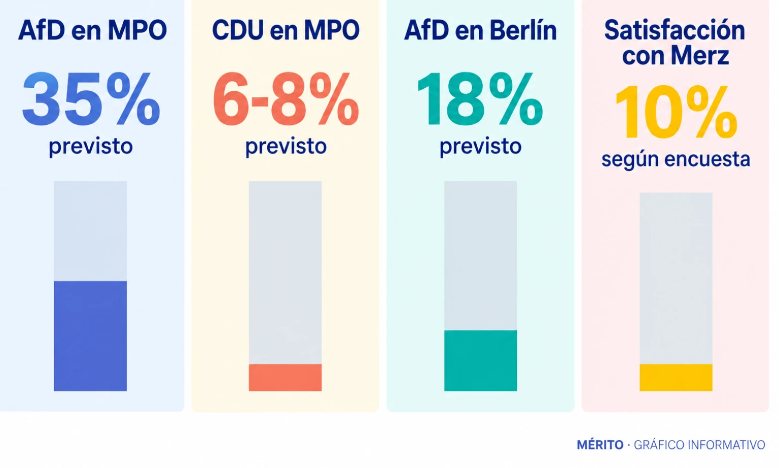 Tarjetas comparativas con las previsiones de voto para AfD y CDU en Mecklemburgo y Berlín, y el dato de satisfacción con Merz.