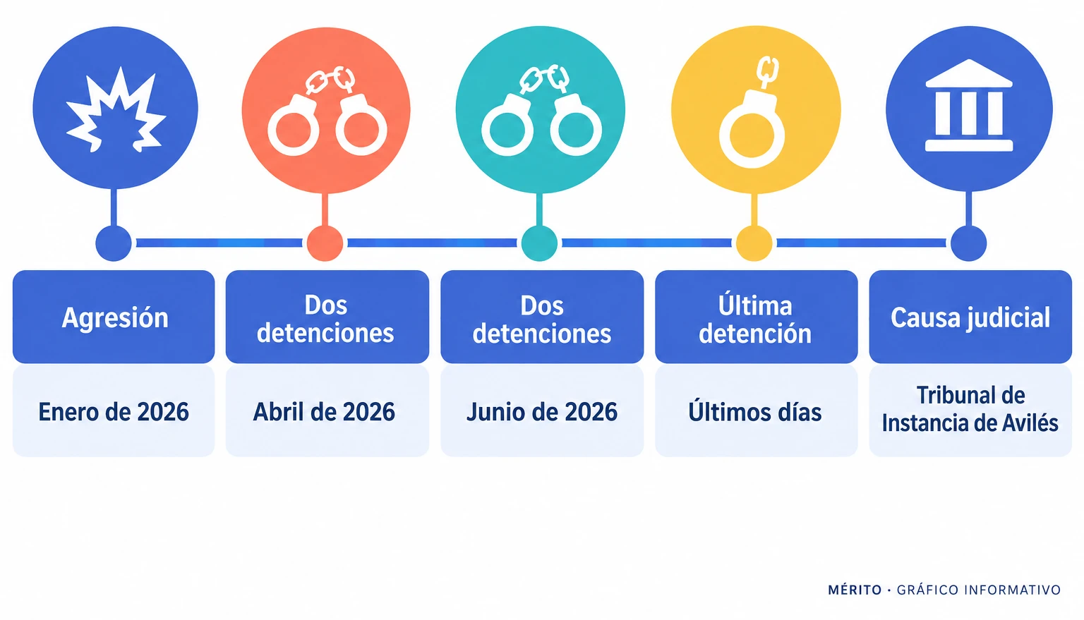 Línea temporal con la agresión de enero, las detenciones escalonadas en abril, junio y últimos días, y la remisión de diligencias al Tribunal de Instancia de Avilés.