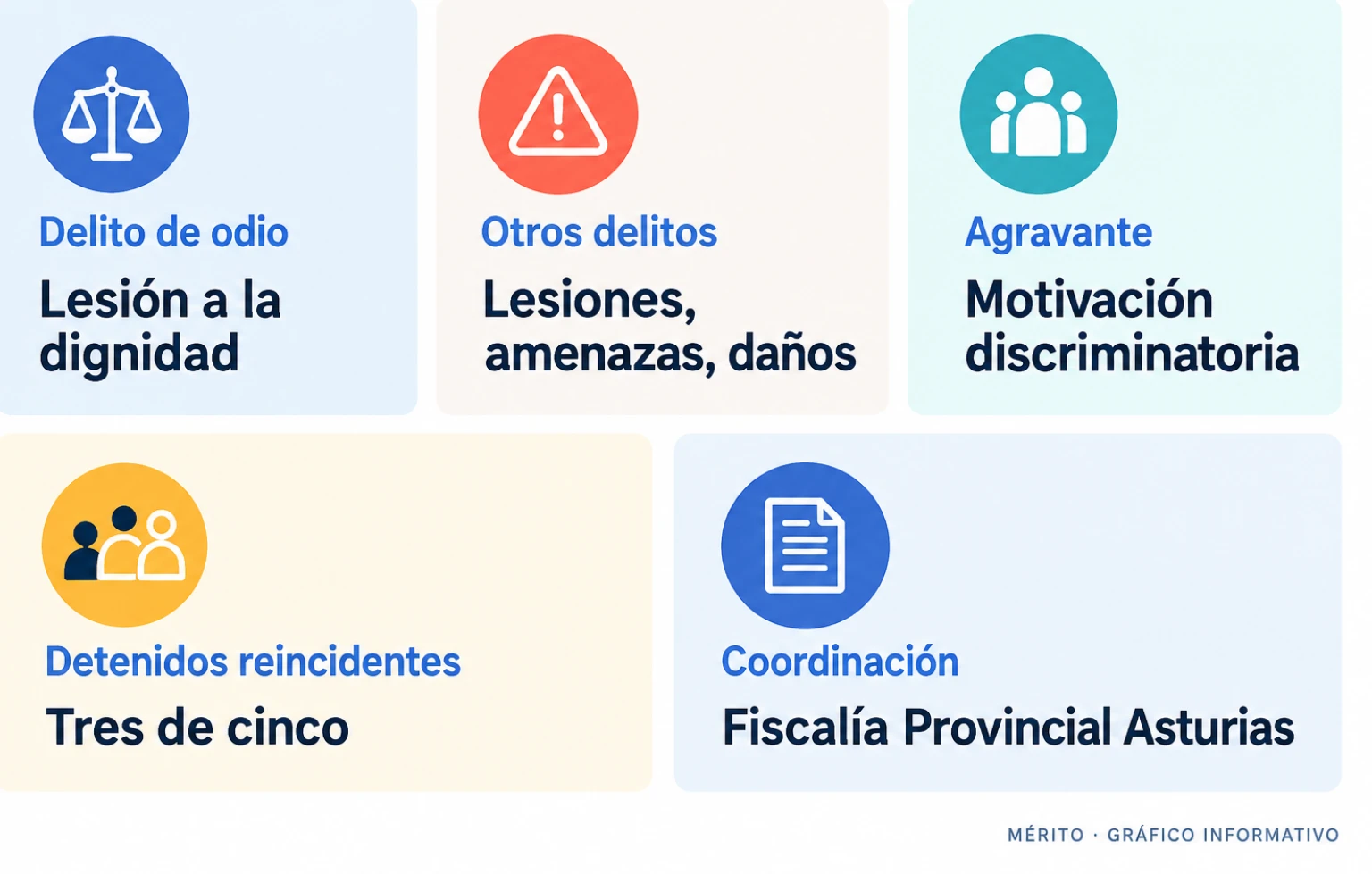 Tarjetas con la calificación jurídica atribuida a los detenidos: delito de odio, lesiones, amenazas y daños con agravante discriminatoria, más el número de reincidentes.