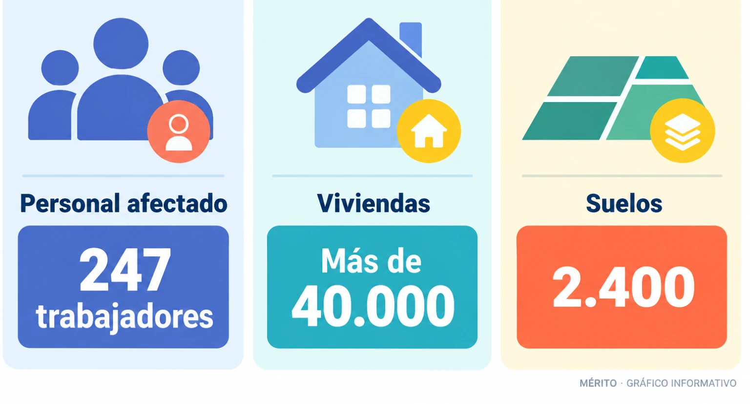 Tarjetas con la cifra de 247 trabajadores afectados y los activos que se trasladan a Casa 47: más de 40.000 viviendas y 2.400 suelos.