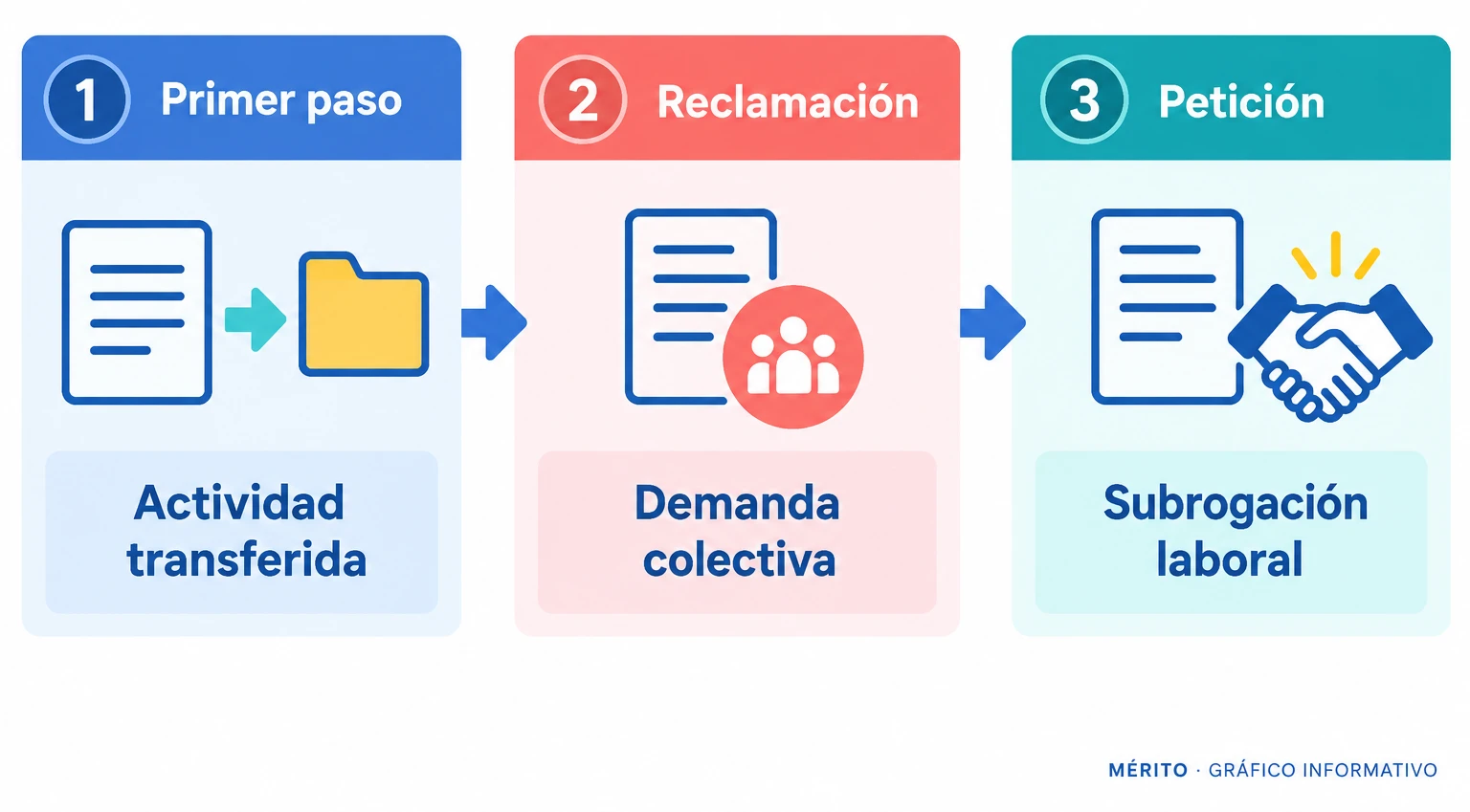 Esquema del planteamiento de CSIF: traspaso de actividad, demanda de subrogación y petición de continuidad de los contratos.