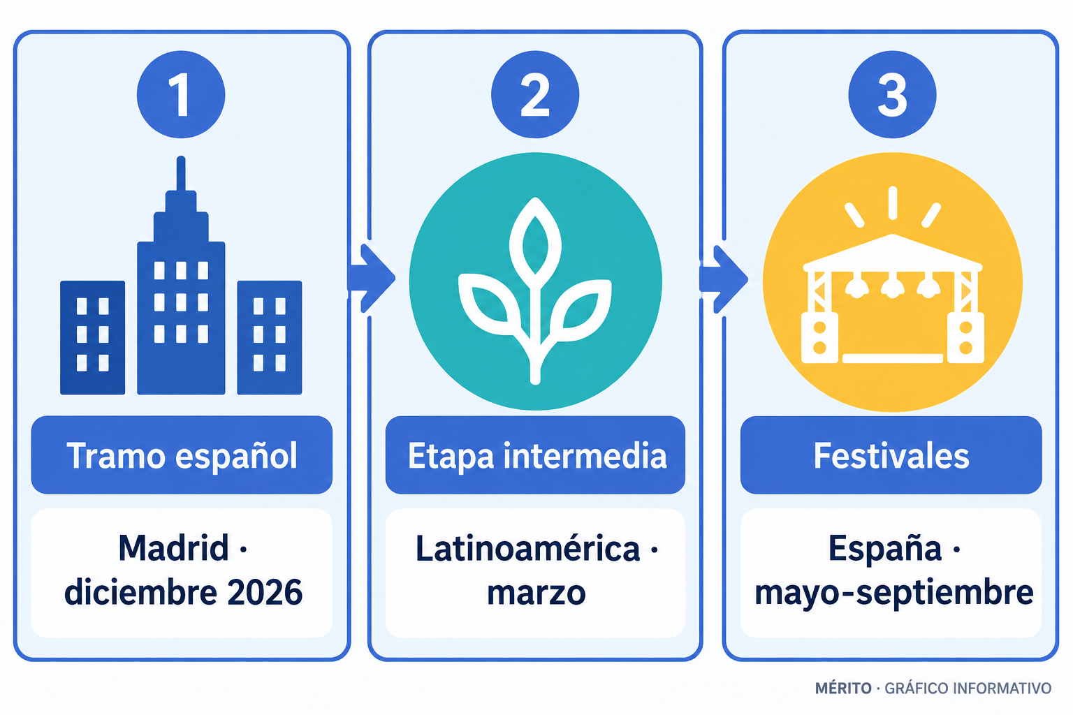 La gira tenía previsto cerrar su tramo español de 2026 en Madrid, continuar por Latinoamérica en marzo de 2027 y regresar después a España para los festivales.