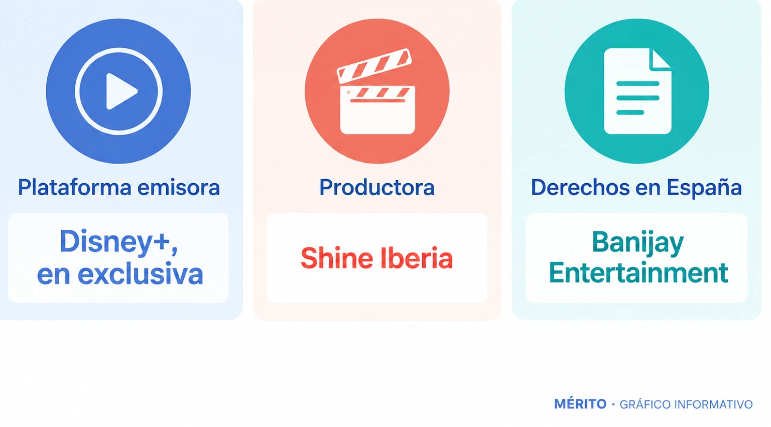 Tarjetas informativas con la plataforma emisora, la productora del formato y el titular de los derechos en España.