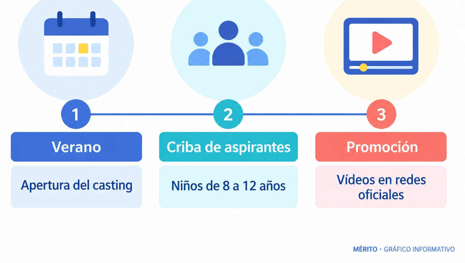 Línea temporal con la apertura del casting en verano, la selección de aspirantes y la promoción en redes sociales.