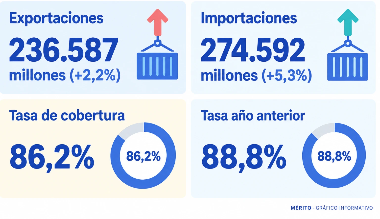 Comparación entre exportaciones e importaciones españolas acumuladas hasta julio y evolución de la tasa de cobertura.