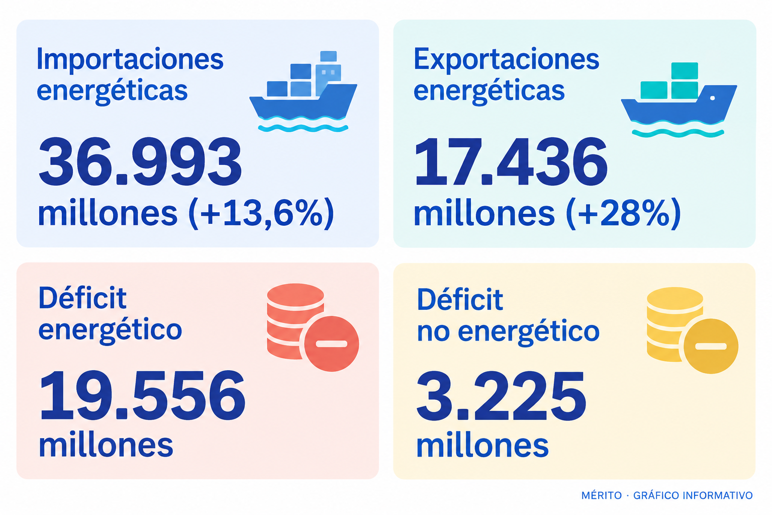 Tarjetas con las cifras de importaciones, exportaciones y déficit del sector energético español en el acumulado enero-julio.
