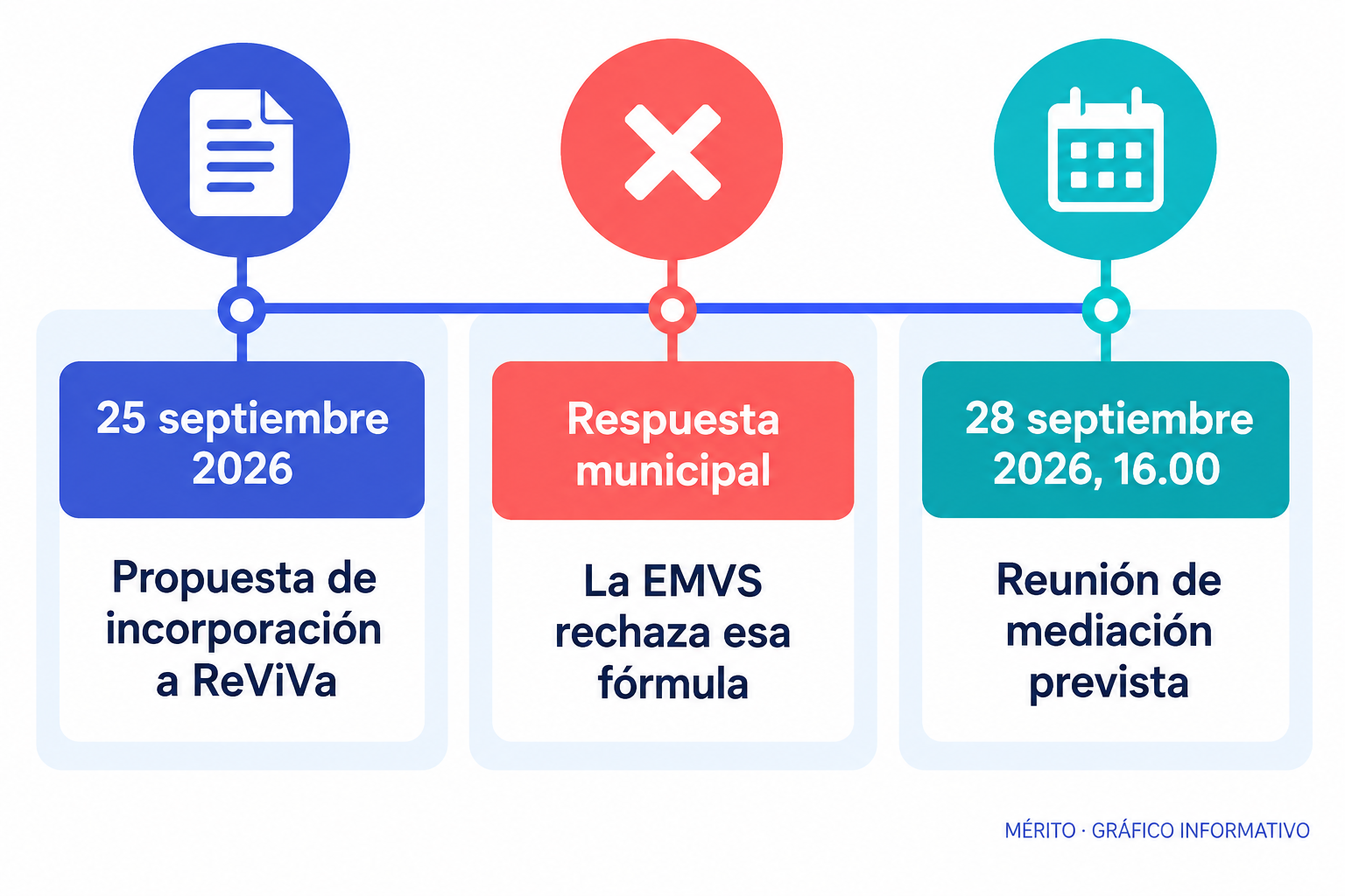 Cronología de la propuesta de Urbagestión para incorporar la vivienda a ReViVa, el rechazo municipal de esa fórmula y la reunión de mediación que estaba prevista.