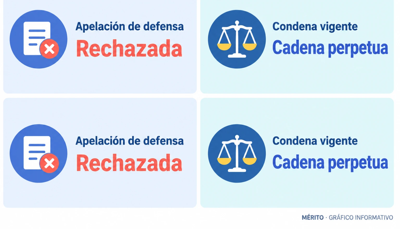 La apelación de la defensa fue rechazada y se mantuvo la condena a cadena perpetua.