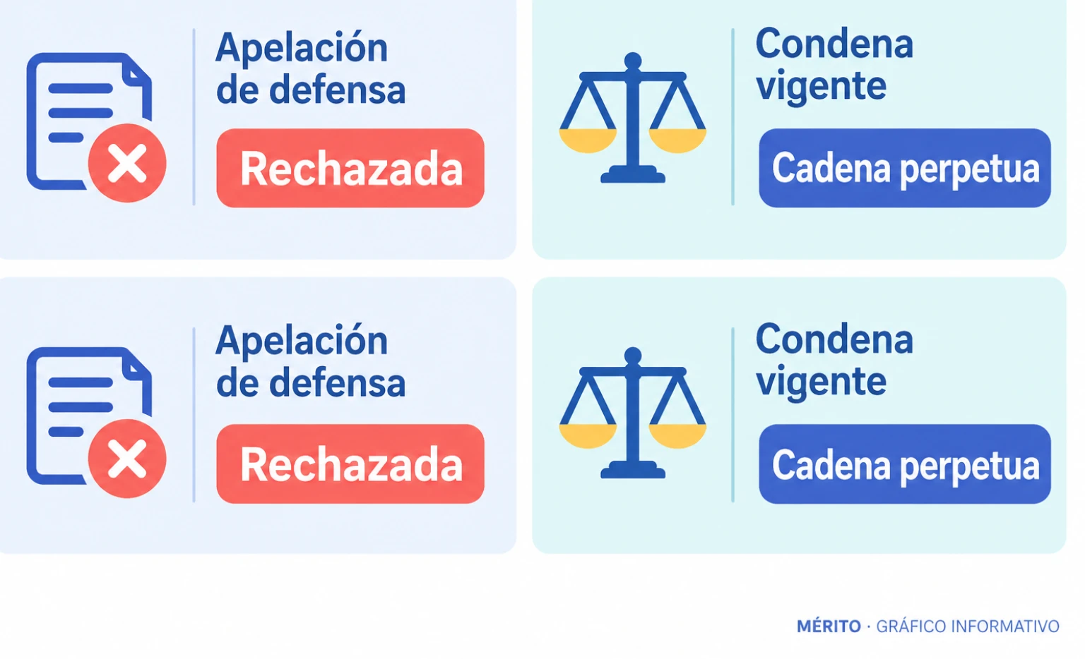 La apelación de la defensa fue rechazada y se mantuvo la condena a cadena perpetua.