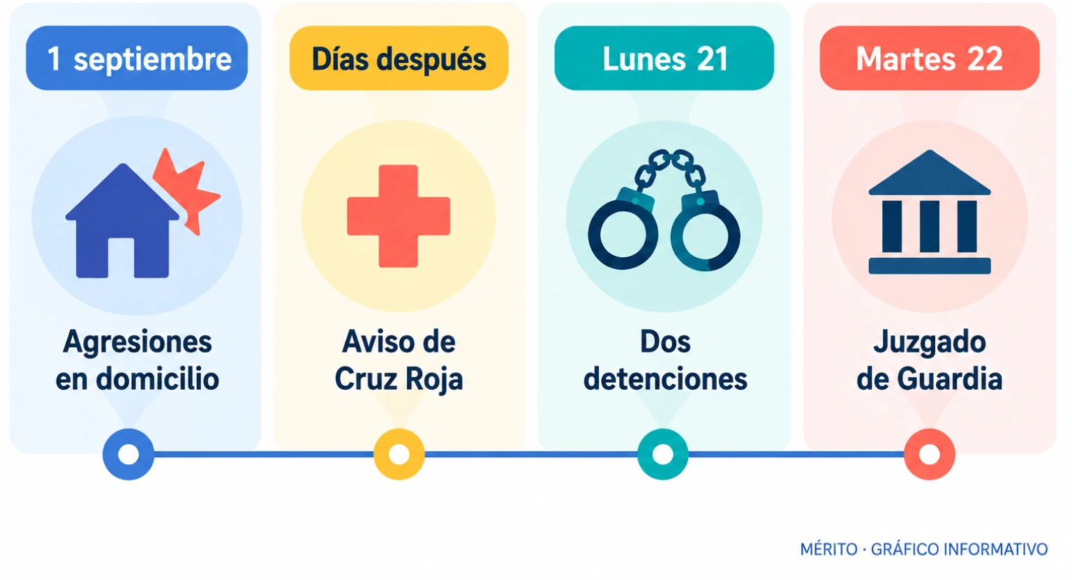 Línea temporal con la noche del 1 de septiembre, el aviso posterior, las detenciones del lunes y la puesta a disposición judicial del martes.