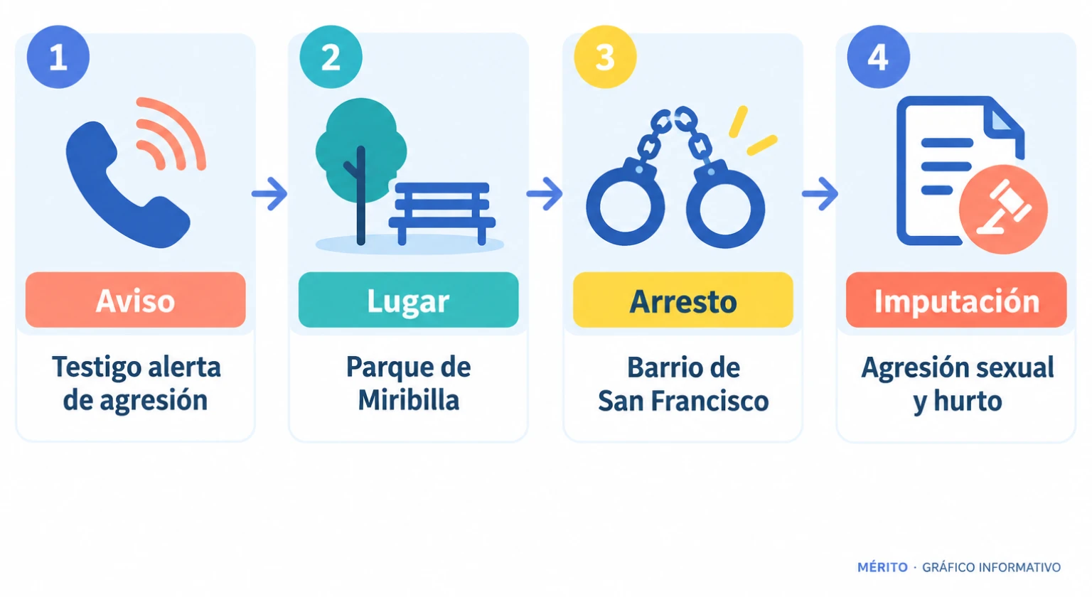 Esquema del proceso de aviso, localización en el parque de Miribilla y detención en el barrio de San Francisco.