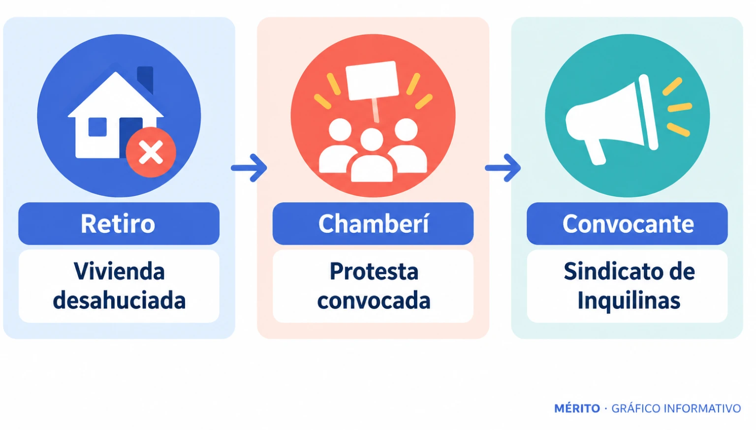 La vivienda de Maricarmen está en Retiro; la protesta convocada por el Sindicato de Inquilinas se celebró en Chamberí.