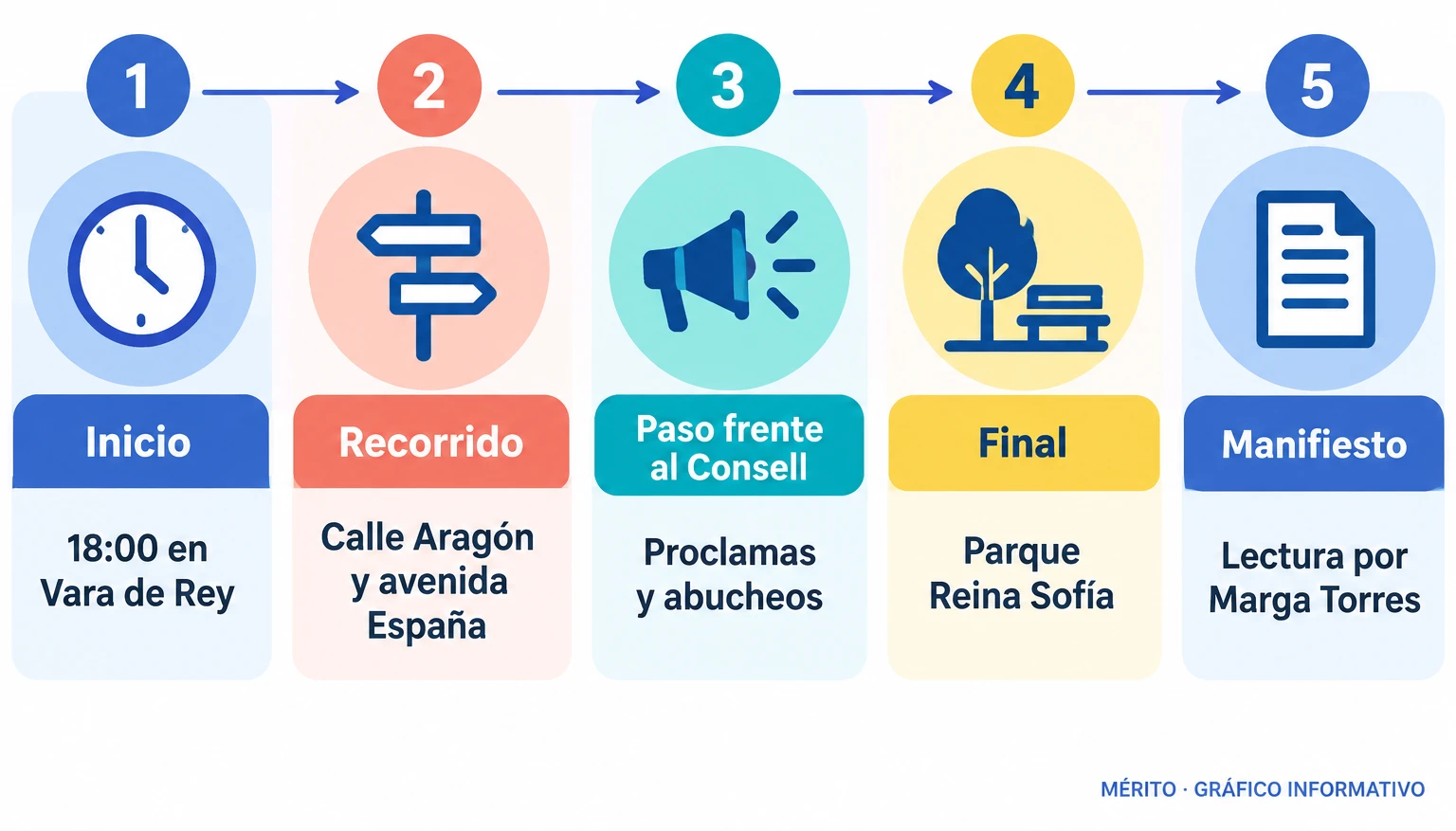 Línea de tiempo con el recorrido y los momentos principales de la manifestación en Ibiza.