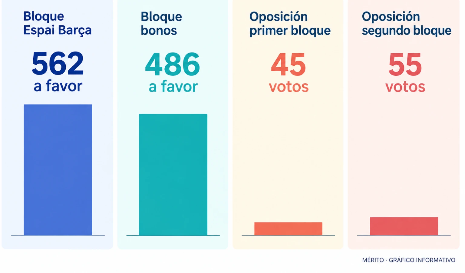 Comparación de los votos a favor y en contra en los dos bloques financieros aprobados por la Asamblea del Barça.