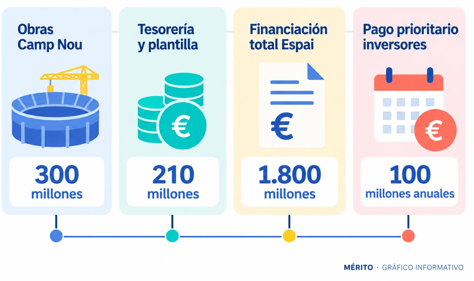 Diagrama con el reparto de los 510 millones entre las obras del Camp Nou y la tesorería del club.