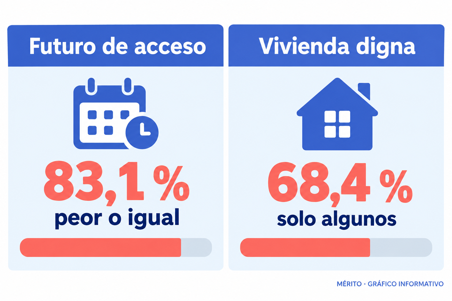 Dos resultados de la encuesta del CIS sobre vivienda: la expectativa de que el acceso a la primera vivienda empeore o siga igual y la percepción de que una vivienda digna solo está garantizada para algunas personas.