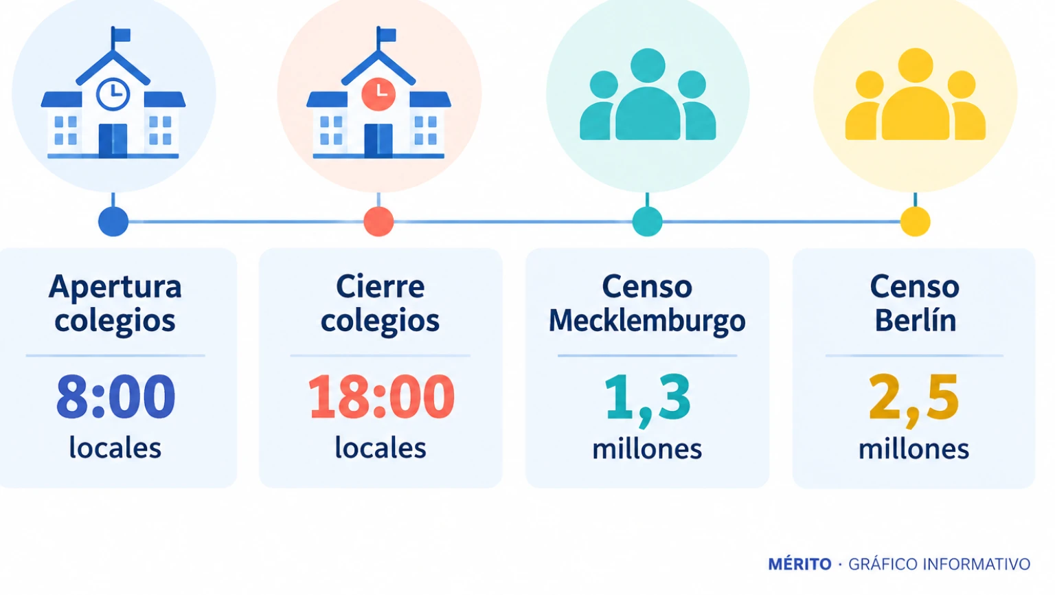 Línea temporal con la apertura y cierre de los colegios y el censo electoral de cada territorio.