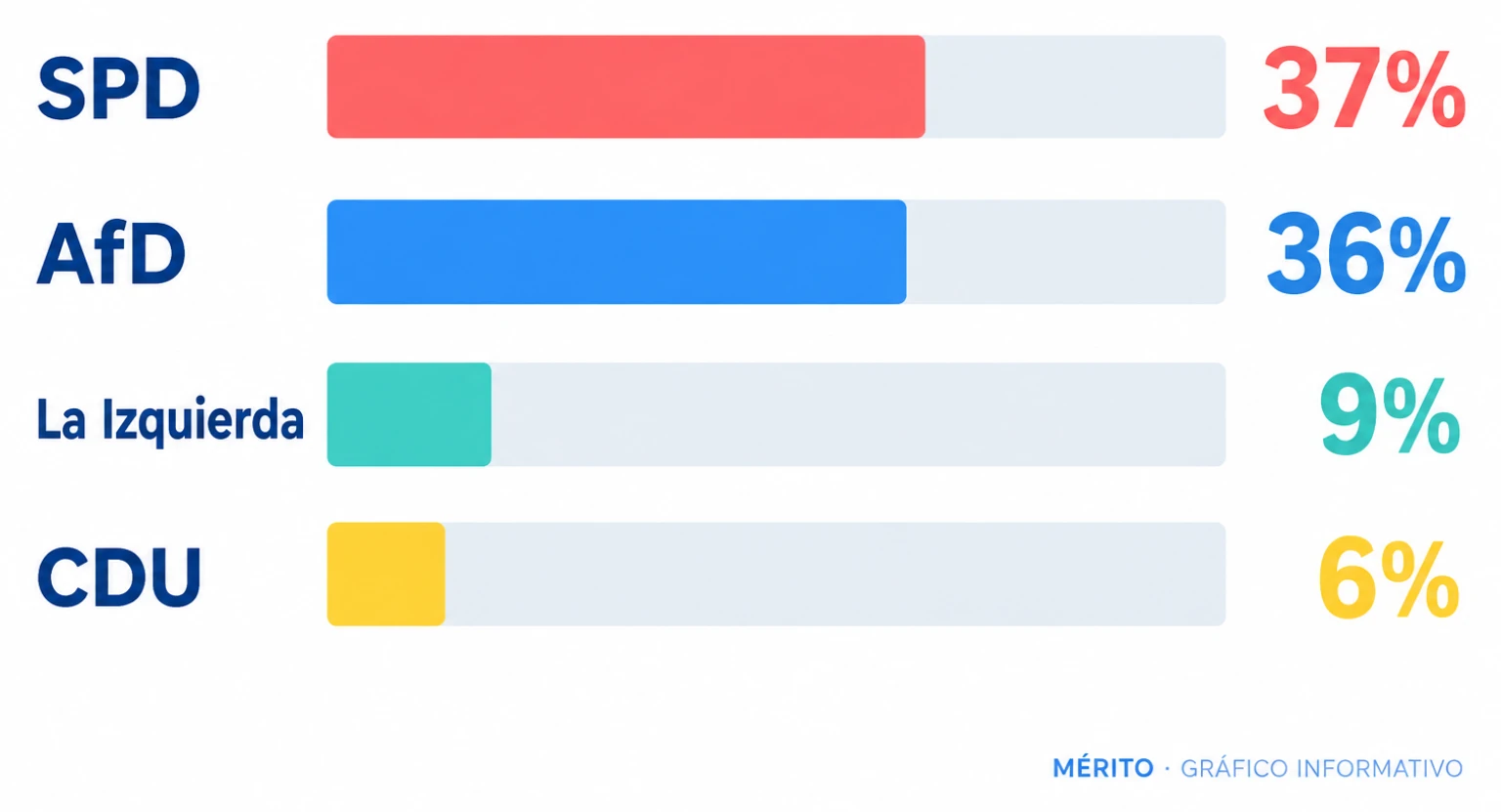 Gráfico comparativo con la intención de voto de los principales partidos en Mecklemburgo-Antepomerania según el sondeo de ZDF.