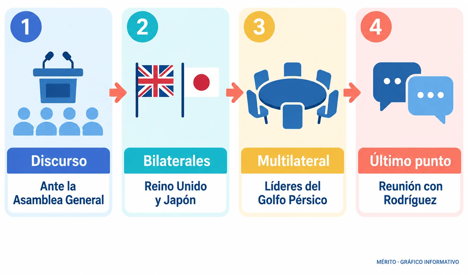 Cronología de la agenda del martes de Trump en Nueva York: discurso ante la Asamblea General, reuniones bilaterales, encuentro multilateral y reunión final con Delcy Rodríguez.