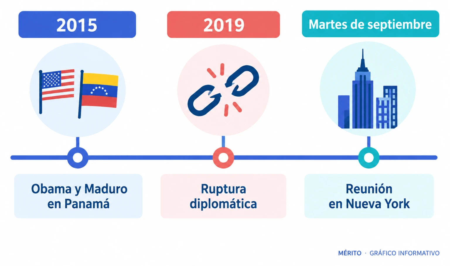 Línea temporal con tres hitos: la conversación Obama-Maduro en Panamá en 2015, la ruptura diplomática en 2019 y la reunión prevista entre Trump y Delcy Rodríguez en Nueva York.