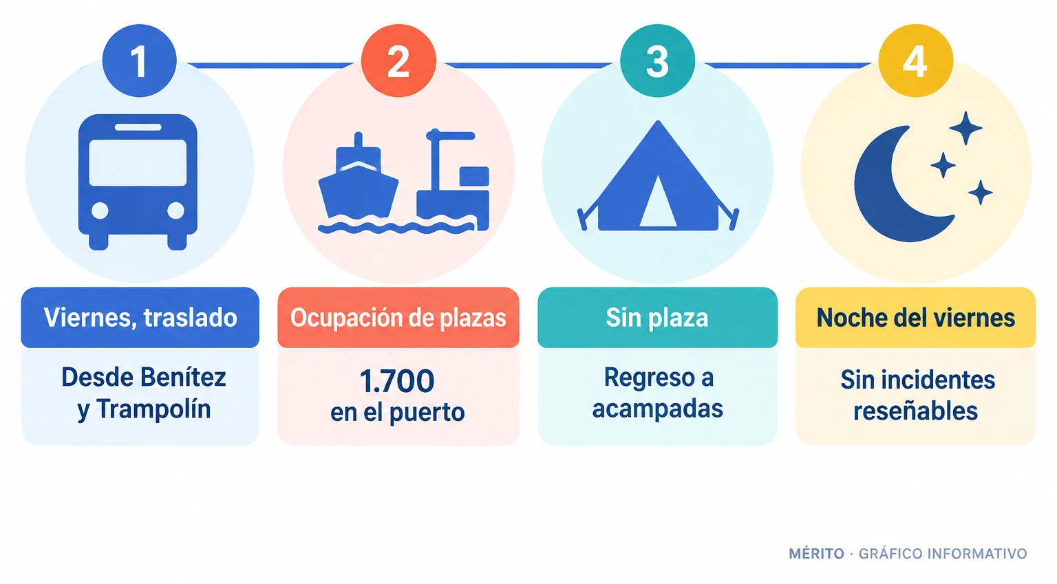 Línea temporal con el traslado del viernes, la ocupación de las 1.700 plazas del puerto, el regreso de quienes no obtuvieron plaza y la noche sin incidentes.