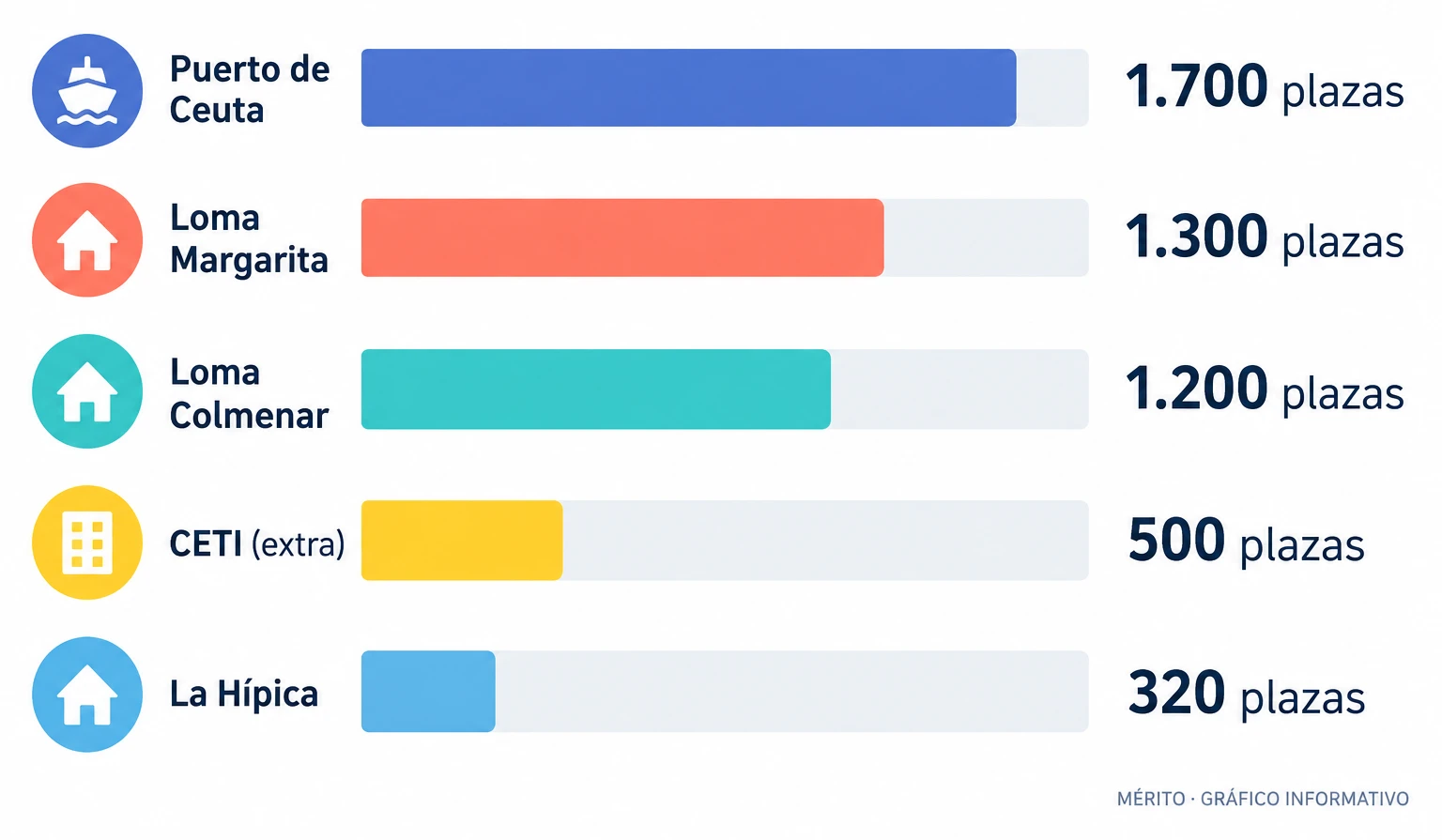 Comparativa de plazas entre los recursos de acogida temporal de Ceuta: puerto, Loma Margarita, Loma Colmenar, CETI y La Hípica.