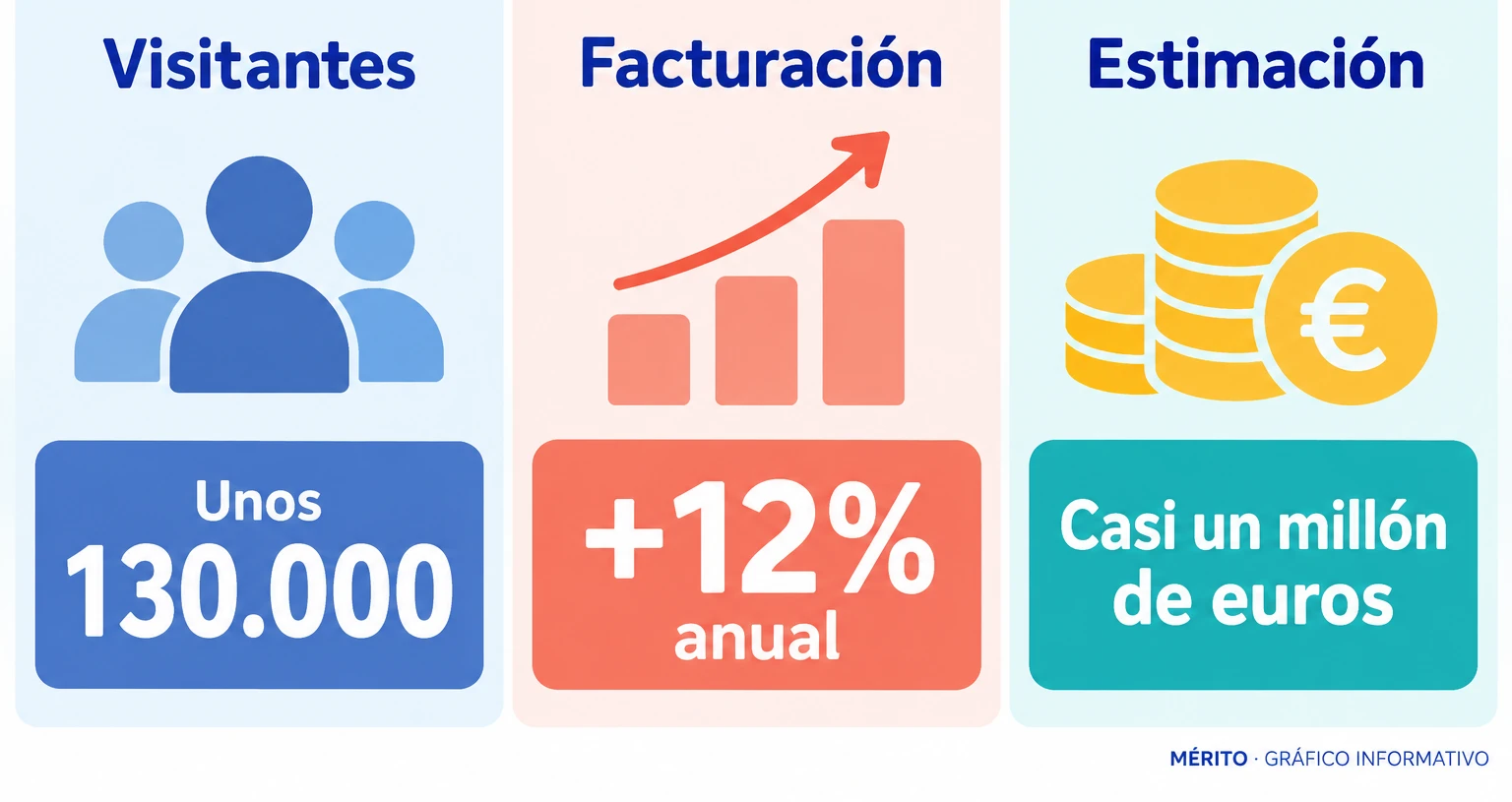 Tres cifras del balance provisional: alrededor de 130.000 visitantes, un aumento del 12% en facturación y unos ingresos cercanos al millón de euros.