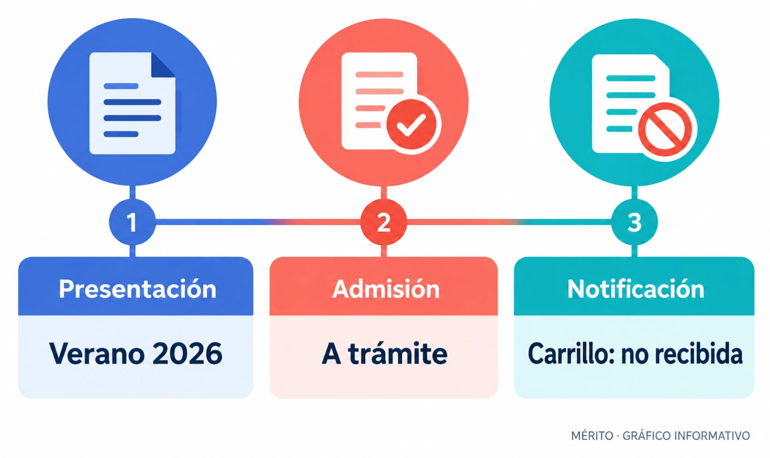 Cronología atribuida a Paloma García-Pelayo: la demanda se habría presentado en verano de 2026 y habría sido admitida a trámite. Alba Carrillo dijo a Semana que no había recibido la notificación.