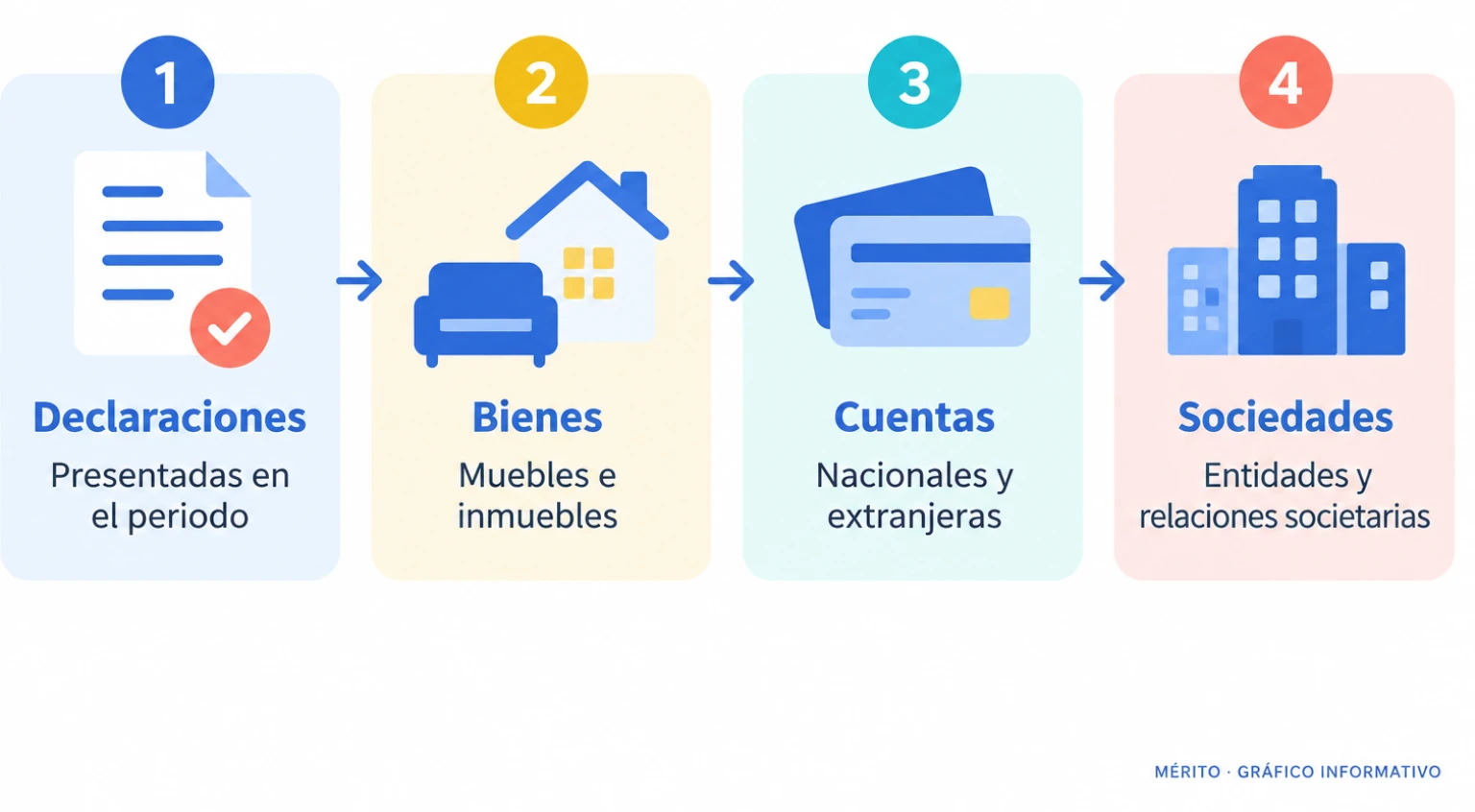 Diagrama de proceso con las cuatro materias principales que abarcaría el informe fiscal solicitado a la ONIF.