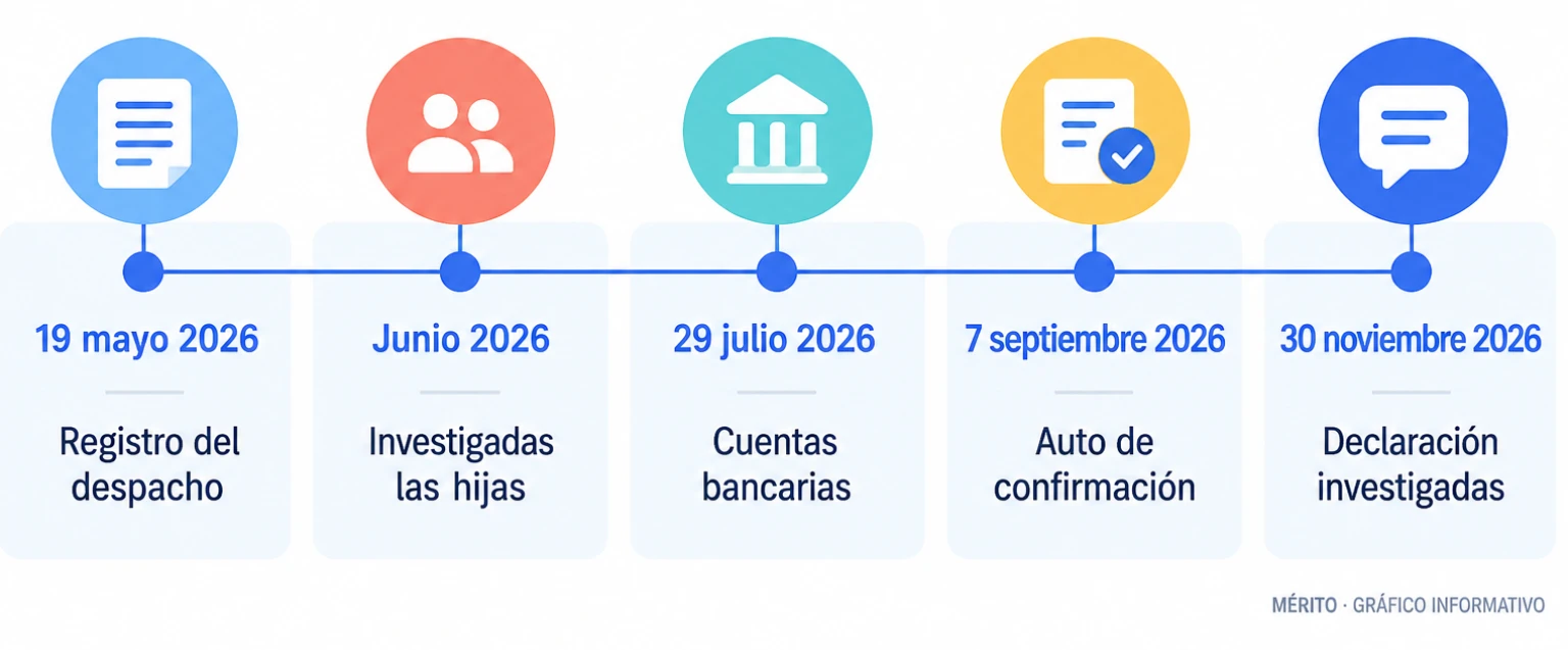 Línea temporal con las fechas más relevantes del caso Plus Ultra: mayo de 2026, junio, julio, septiembre y noviembre.