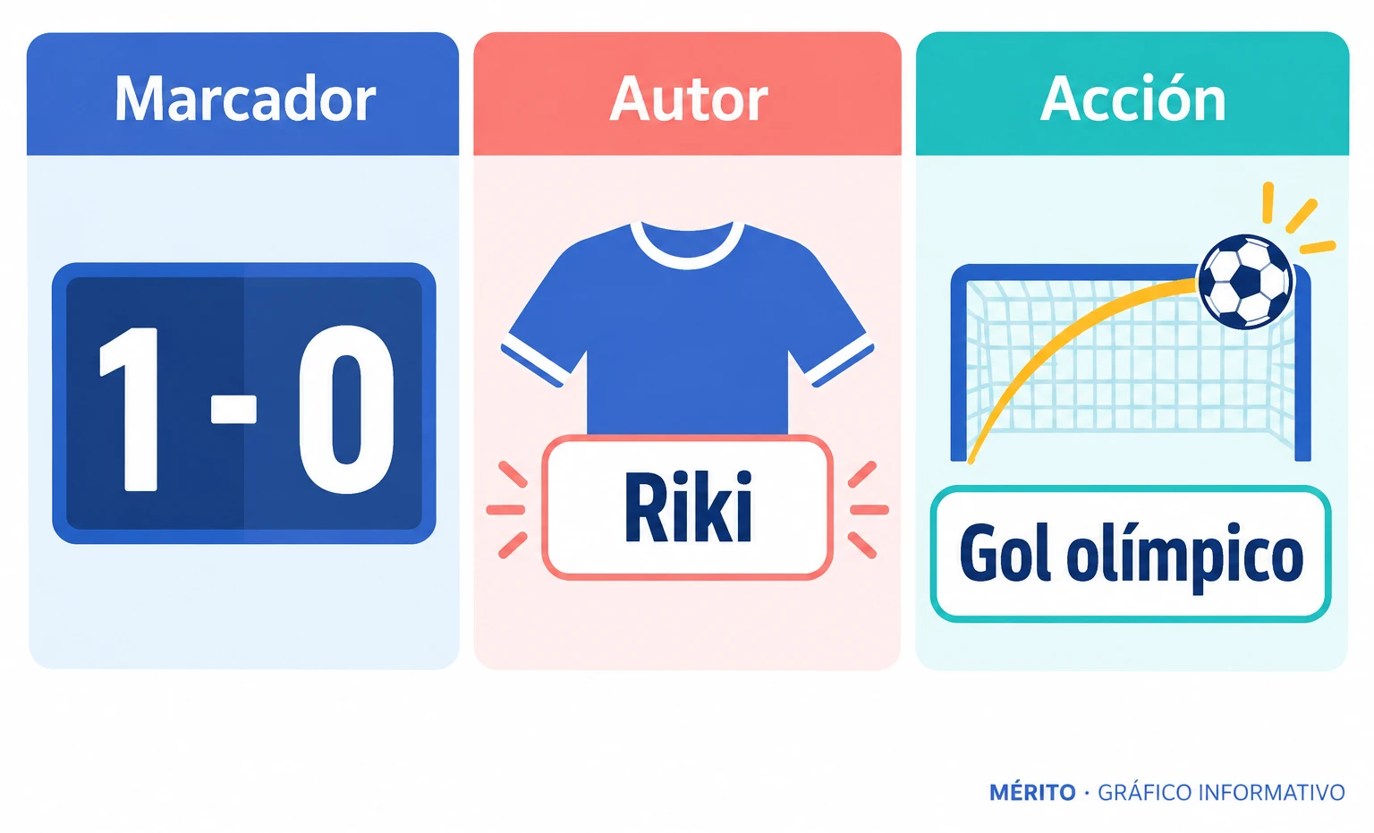 El Mirandés ganó 1-0 al Unionistas con un gol directo de Riki desde el saque de esquina.