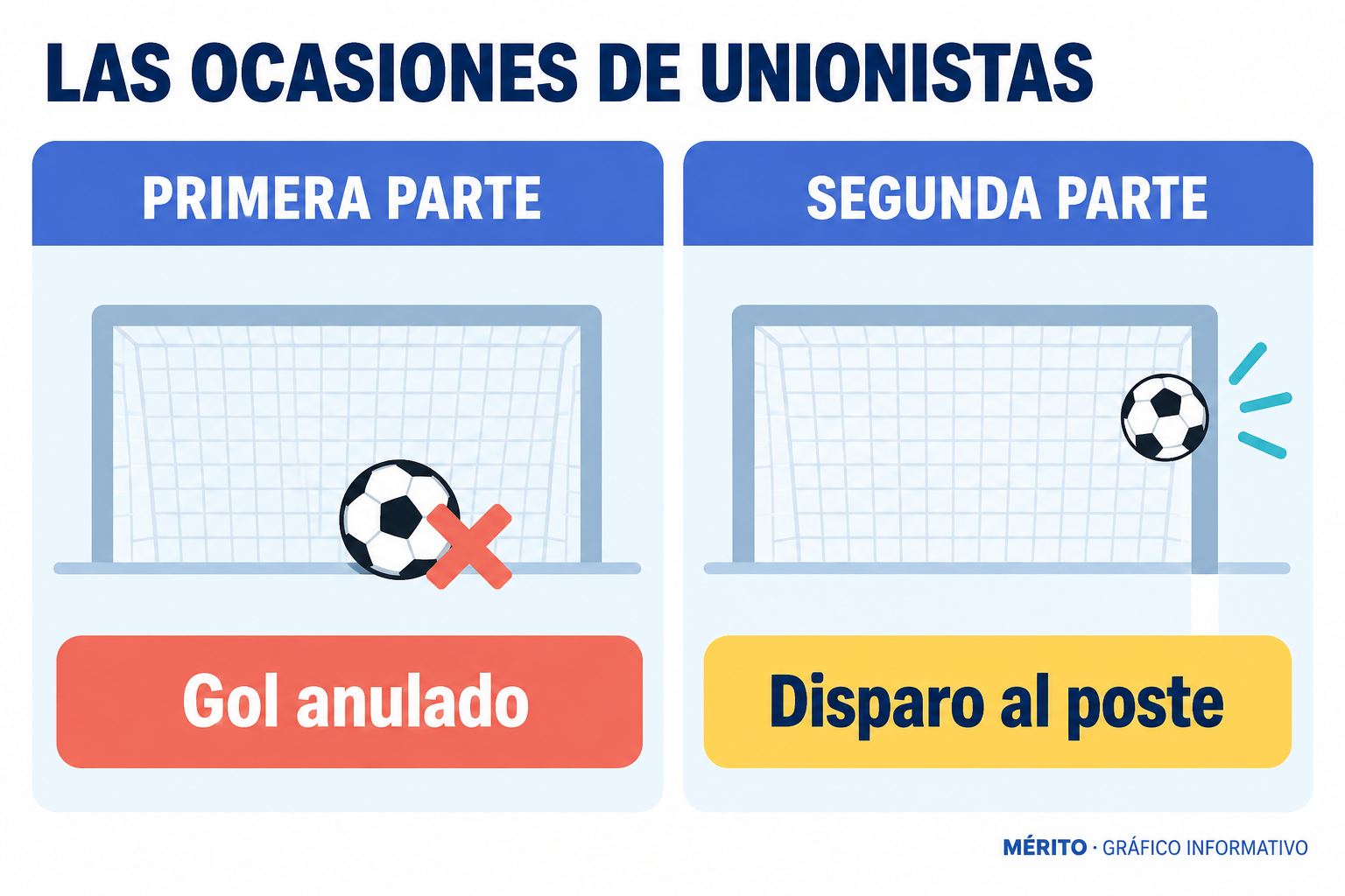 El gol de Gorka fue anulado antes del descanso y Pau Ferrer estrelló un disparo en el poste en la segunda mitad.