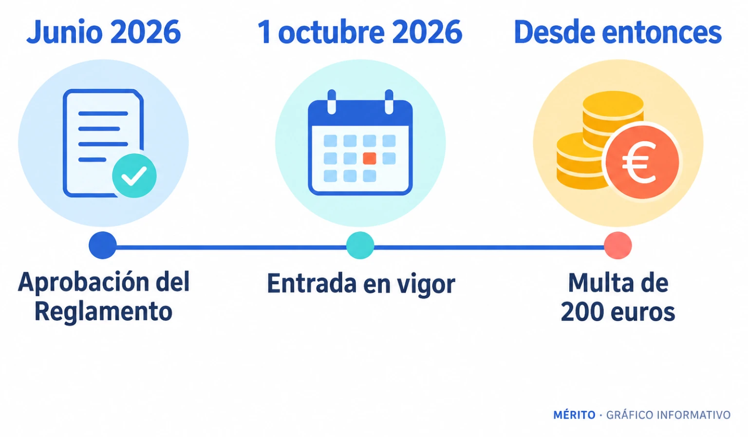 Línea de tiempo con la aprobación del Reglamento en junio de 2026 y la entrada en vigor el 1 de octubre de 2026.