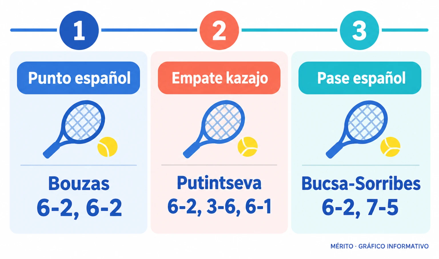 La secuencia de los cuartos: victoria de Bouzas, empate de Putintseva y triunfo decisivo de Bucsa y Sorribes.
