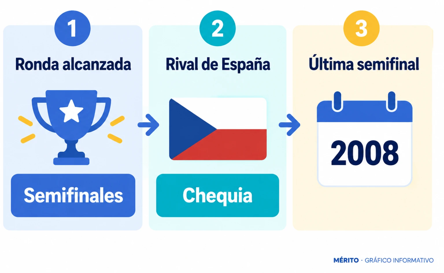 España jugará contra Chequia en semifinales, una ronda que no alcanzaba desde 2008.
