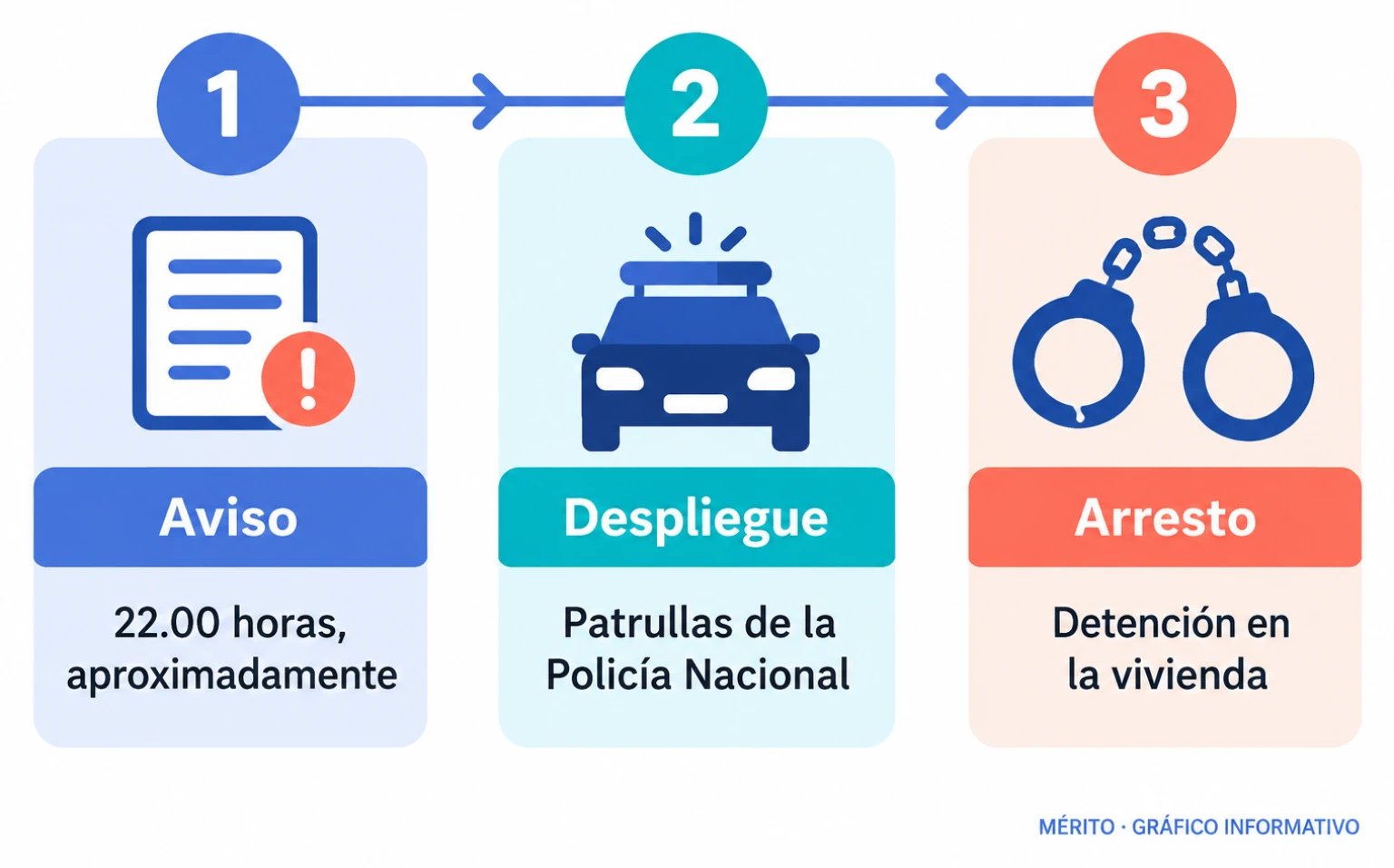 Secuencia del operativo en Playa de Palma: aviso alrededor de las 22.00, llegada de las patrullas y detención en una vivienda.