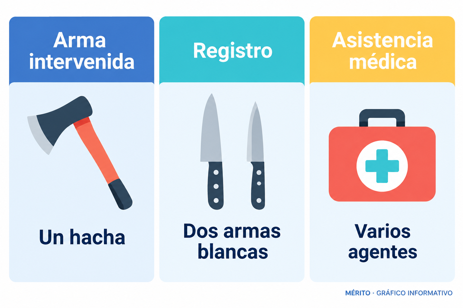La Policía informó de la intervención de un hacha, armas blancas y un aerosol de pimienta; varios agentes necesitaron asistencia médica.