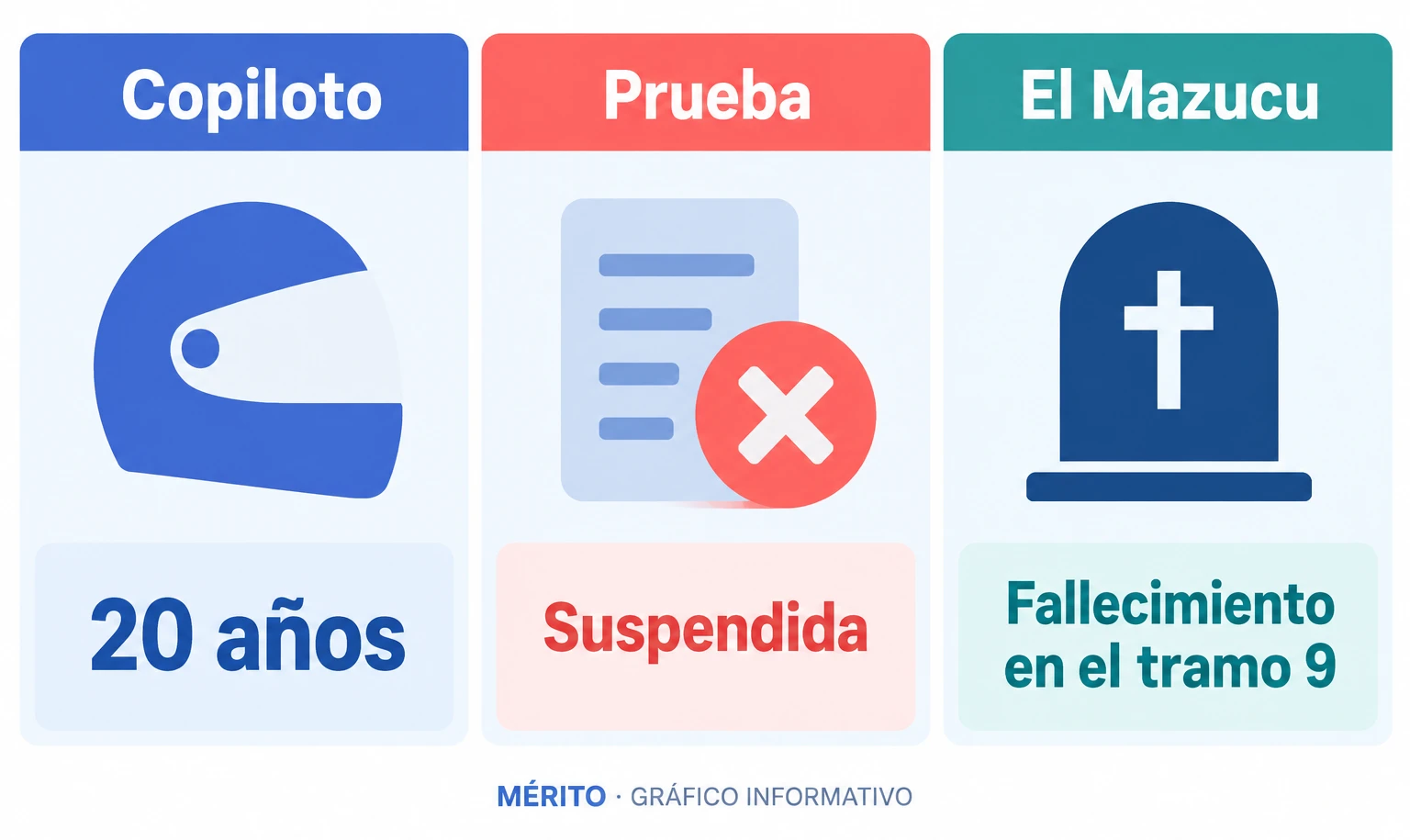 Dos tarjetas resumen el fallecimiento de una copiloto de 20 años y la suspensión de la competición tras el accidente en El Mazucu.
