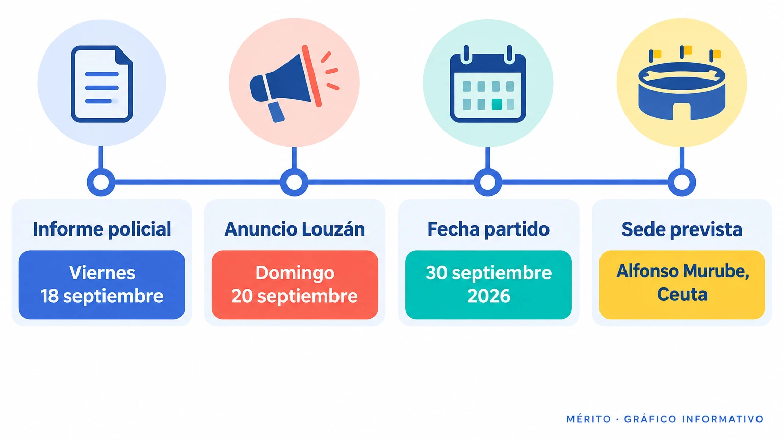 Cronología con las fechas clave del informe policial, el anuncio de Louzán y la fecha prevista del partido.